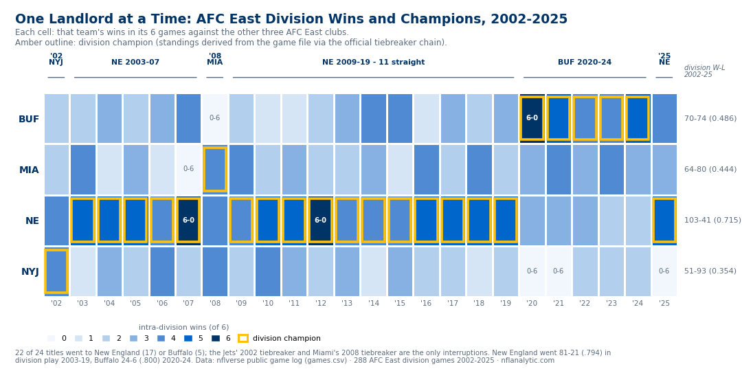 A 4-by-24 grid heatmap of intra-division wins for Buffalo, Miami, New England, and the New York Jets, one column per season from 2002 through 2025, cells shaded in sequential blues from 0 to 6 wins with division champions outlined in amber. Era brackets above the grid mark the Jets' 2002 title, New England's 2003-07 and 2009-19 champion runs (11 straight), Miami's 2008 title, Buffalo's 2020-24 run, and New England's 2025 title. Right-hand ledger: New England 103-41 (.715) in division play across the window, Buffalo 70-74 (.486), Miami 64-80 (.444), the Jets 51-93 (.354).