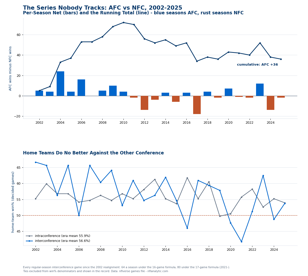 Two-panel chart of AFC versus NFC regular-season interconference play, 2002 to 2025. Top panel: per-season net wins, AFC minus NFC, as bars, blue when the AFC won the season series and rust when the NFC did, with the cumulative total as a navy line. The AFC's biggest season is 2004 at plus 24, the NFC's is 2017 at plus 18; the cumulative line climbs to plus 72 by 2010 and then drifts down to plus 36 by 2025. Bottom panel: home-team win percentage in decided games, by season, for interconference games in blue with an era mean of 56.6 percent and intraconference games in gray with an era mean of 55.9 percent - the two lines interleave with no visible travel penalty for crossing conferences.