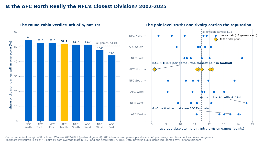 Two-panel chart titled 'Is the AFC North Really the NFL's Closest Division? 2002-2025'. Left panel: bar chart of the share of intra-division games decided by one score for all eight divisions, sorted descending - NFC North leads at 54.9%, then AFC South and NFC East at 52.8%, the AFC North fourth at 52.1% (highlighted in amber), NFC South and AFC West at 51.7%, NFC West at 47.9%, and the AFC East last at 44.4%, with a dashed league-wide line at 51.0%. Right panel: all 48 division rivalry pairs plotted by average absolute margin, grouped by division - Baltimore-Pittsburgh sits alone at 8.2 points per game, annotated as the closest pair in football, while Arizona-Rams is the widest of the 48 at 14.6, and 4 of the 6 widest pairs are AFC East pairs.