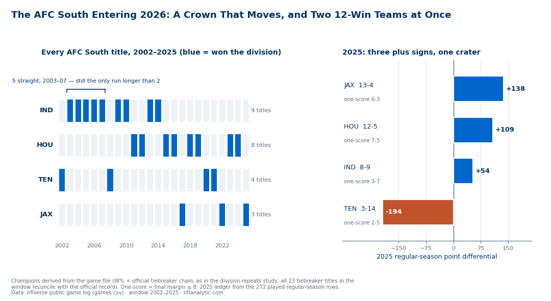 Two-panel chart of the AFC South entering 2026. Left panel: a grid marking every AFC South title from 2002 to 2025 by franchise - Indianapolis 9 titles including the only long run, five straight from 2003 to 2007; Houston 8; Tennessee 4; Jacksonville 3 - with no run longer than two seasons anywhere after 2007. Right panel: horizontal bars of 2025 regular-season point differential - Jacksonville 13-4 at plus-138, Houston 12-5 at plus-109, Indianapolis 8-9 at plus-54, and Tennessee 3-14 at minus-194 - with each team's one-score record annotated, including Indianapolis's 3-7.