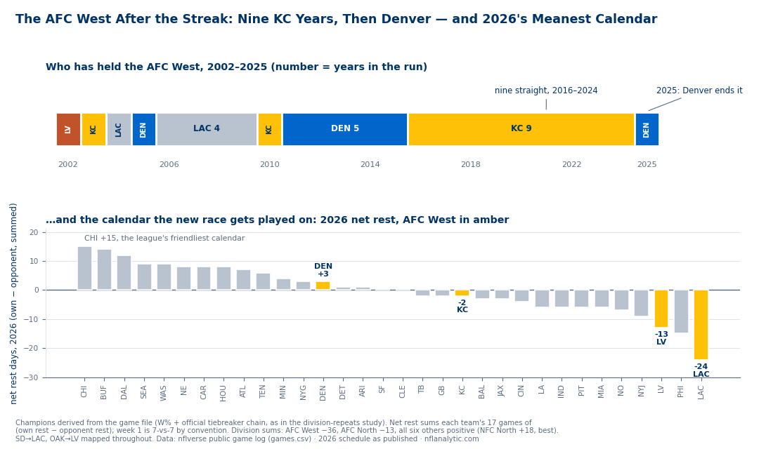 Two-panel chart. Top panel: the AFC West title 2002-2025 drawn as one horizontal strip with a segment per unbroken reign - Raiders 2002, one-year reigns by Kansas City, the Chargers and Denver, the Chargers' four straight 2006-2009, Denver's five straight 2011-2015, Kansas City's nine straight 2016-2024, and Denver again in 2025. Bottom panel: 2026 net rest days for all 32 teams as a bar chart sorted from Chicago's league-best +15 down to the Chargers' league-worst -24, with the four AFC West teams highlighted in amber - Denver +3, Kansas City -2, Las Vegas -13, Chargers -24.