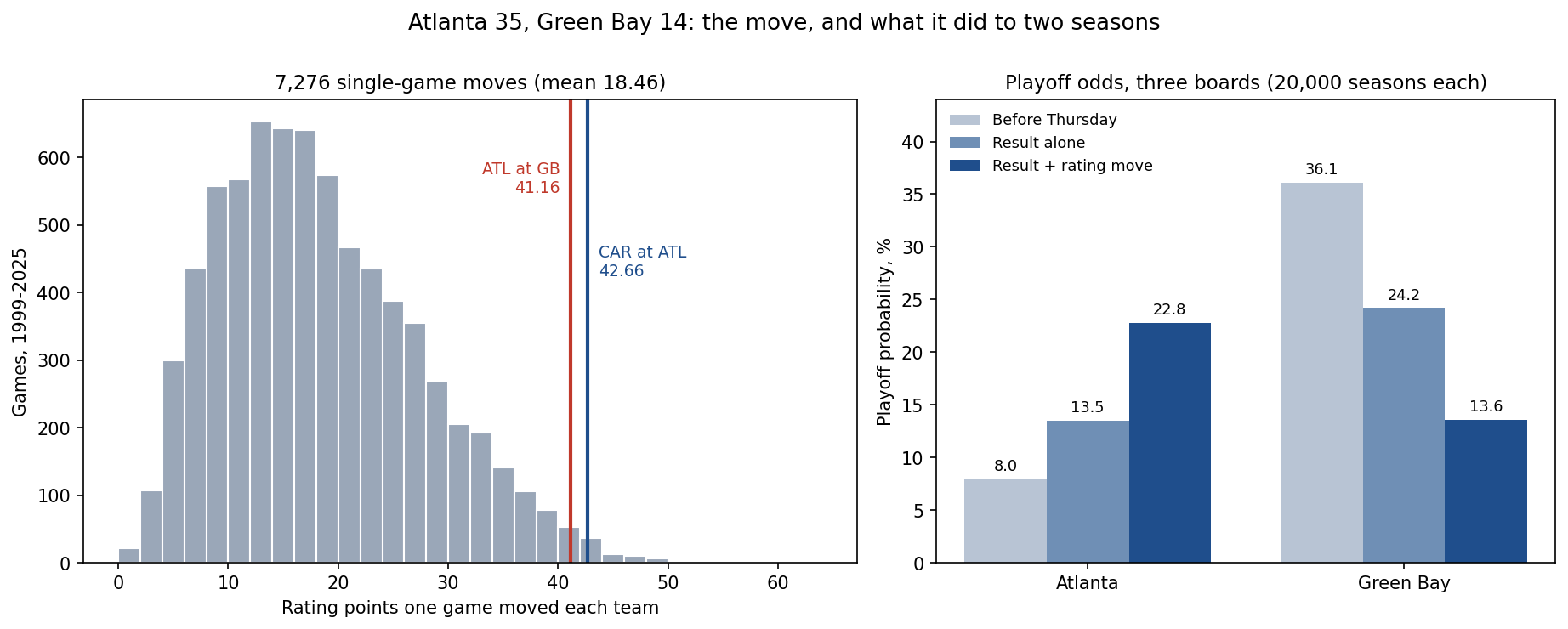 Left: a histogram of how far 7,276 games from 1999 to 2025 moved each team's rating, peaking between 12 and 18 points and thinning out past 40, with two marked lines at 41.16 for Atlanta at Green Bay and 42.66 for Carolina at Atlanta, both in the far right tail. Right: grouped bars for Atlanta and Green Bay playoff odds. Atlanta goes from 8.0 per cent before Thursday to 13.5 with the result alone and 22.8 with the result and the rating move. Green Bay goes from 36.1 to 24.2 to 13.6.
