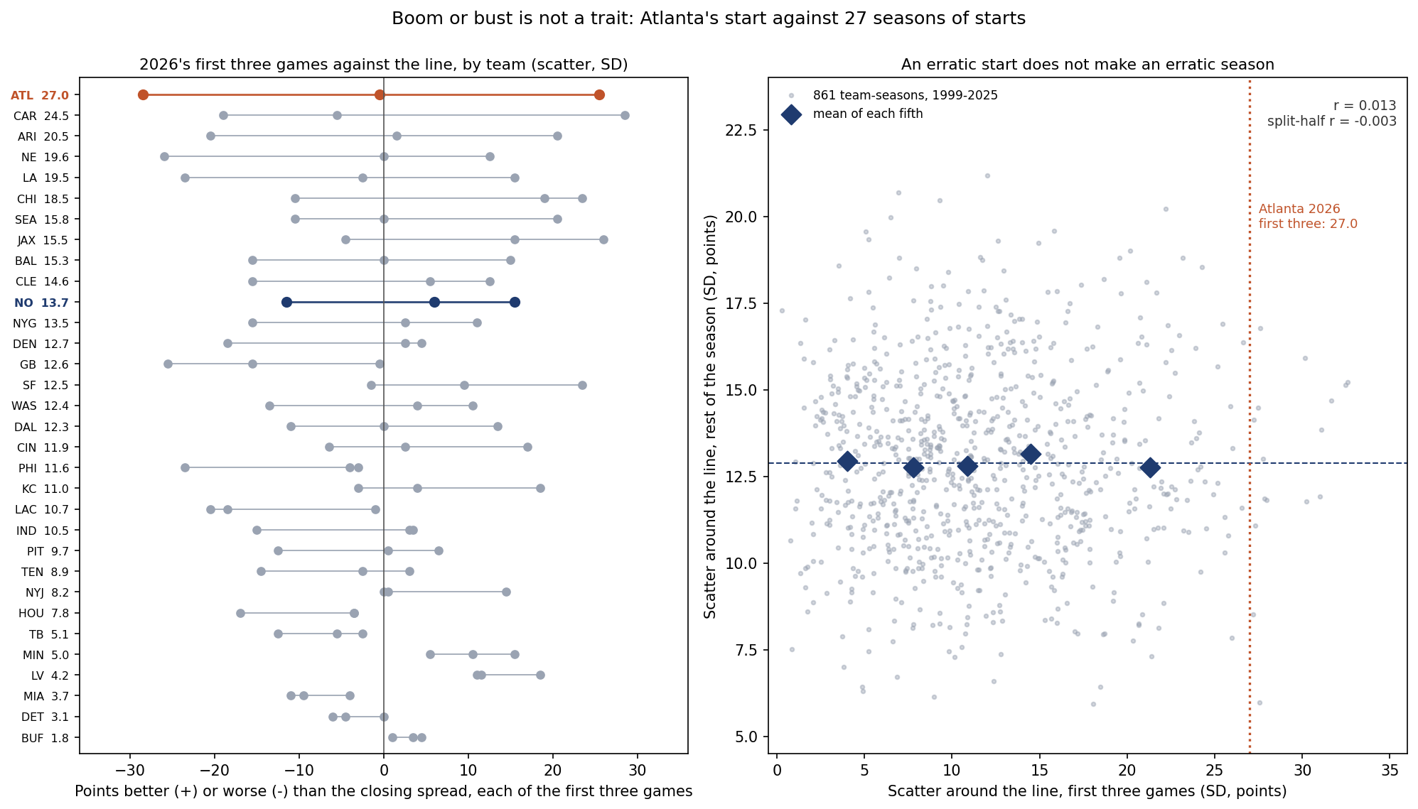 Left: for each of the 32 teams in 2026, three dots showing how many points better or worse than the closing spread it finished in each of its first three games, sorted by the scatter of the three. Atlanta is at the top with a scatter of 27.0, its dots at minus 28.5, minus 0.5 and plus 25.5; Carolina is second at 24.5; New Orleans is eleventh at 13.7; Buffalo is last at 1.8. Right: 861 team-seasons from 1999 to 2025, each plotted by the scatter of its first three games against the scatter of the rest of its season. The cloud is flat. Diamonds mark the five fifths, whose rest-of-season scatter runs between 12.75 and 13.14 points whatever the start, and a dotted line marks Atlanta's 27.0. The correlation is .013 and the split-half correlation minus .003.