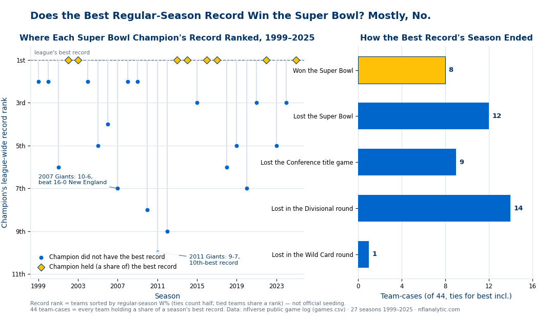 Two-panel chart from 27 NFL seasons, 1999 to 2025. Left: a lollipop timeline of each Super Bowl champion's league-wide regular-season record rank. Eight champions sit on the rank-1 line as amber diamonds, including 2002, 2003, 2013, 2014, 2016, 2017, 2022, and 2025; blue dots hang lower elsewhere, bottoming out at the annotated 2011 Giants, who won at 9-7 with the league's 10th-best record, near the 2007 Giants, 10-6, who beat 16-0 New England. Three straight champions from 2010 to 2012 rank 8th, 10th, and 9th. Right: a horizontal bar chart of how the 44 teams holding a share of the league's best record finished: 8 won the Super Bowl, 12 lost the Super Bowl, 9 lost the conference title game, 14 lost in the Divisional round, and 1 lost in the Wild Card round.