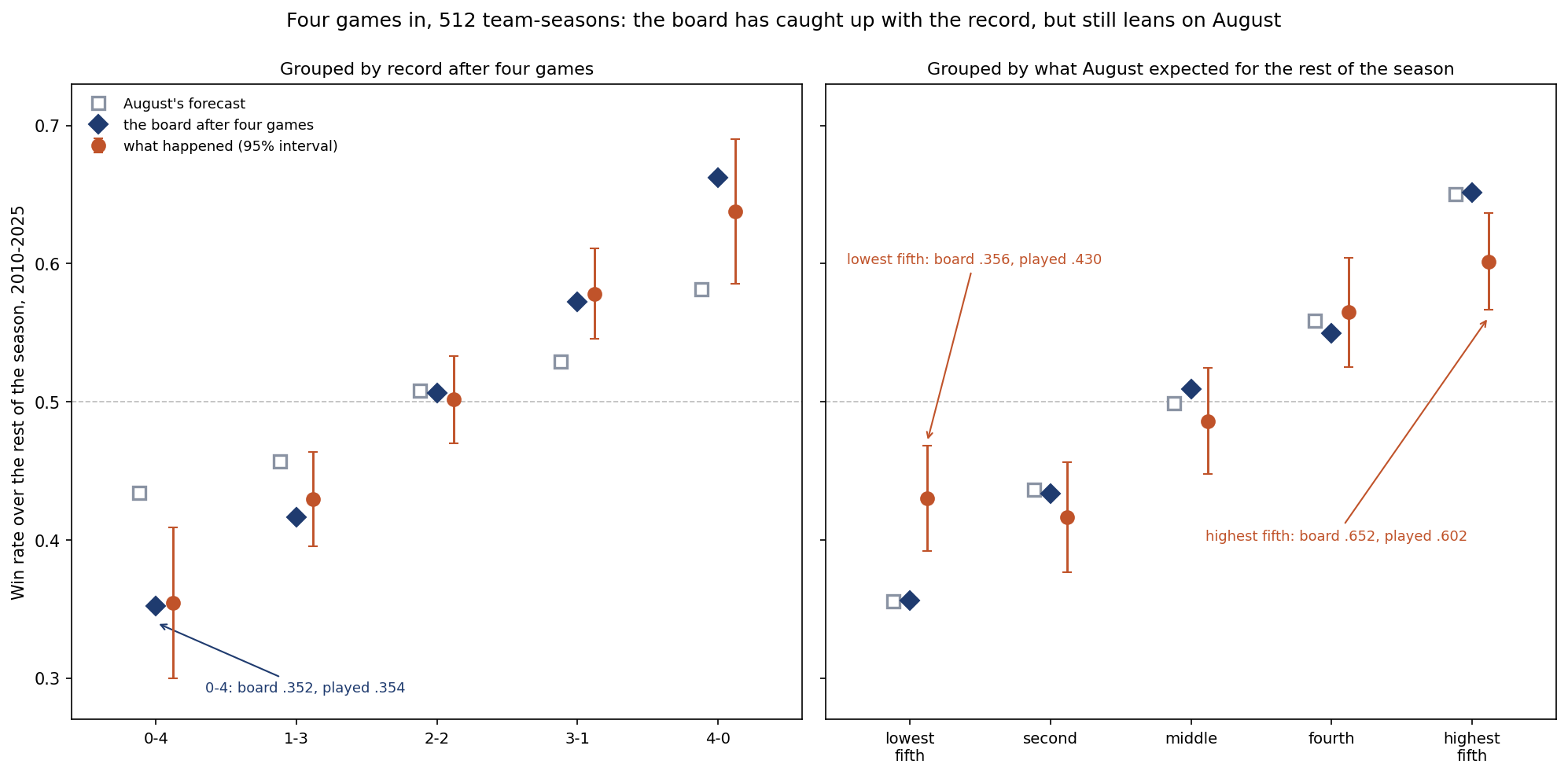 Two panels covering 512 team-seasons from 2010 to 2025. Left: grouped by record after four games, from 0-4 to 4-0, each group shows August's forecast for the rest of the season as a hollow square, the board's forecast after four games as a diamond, and the win rate the teams then played as a dot with a 95% interval. The diamonds sit on or beside the dots in every group, while the squares sit well toward .500 for the 0-4, 3-1 and 4-0 groups. The 0-4 group is labelled board .352, played .354. Right: grouped into fifths by what August expected for the rest of the season. The squares and diamonds nearly coincide in every fifth, while the dots are pulled toward .500 at both ends: the lowest fifth was forecast at .356 and played .430, the highest was forecast at .652 and played .602.
