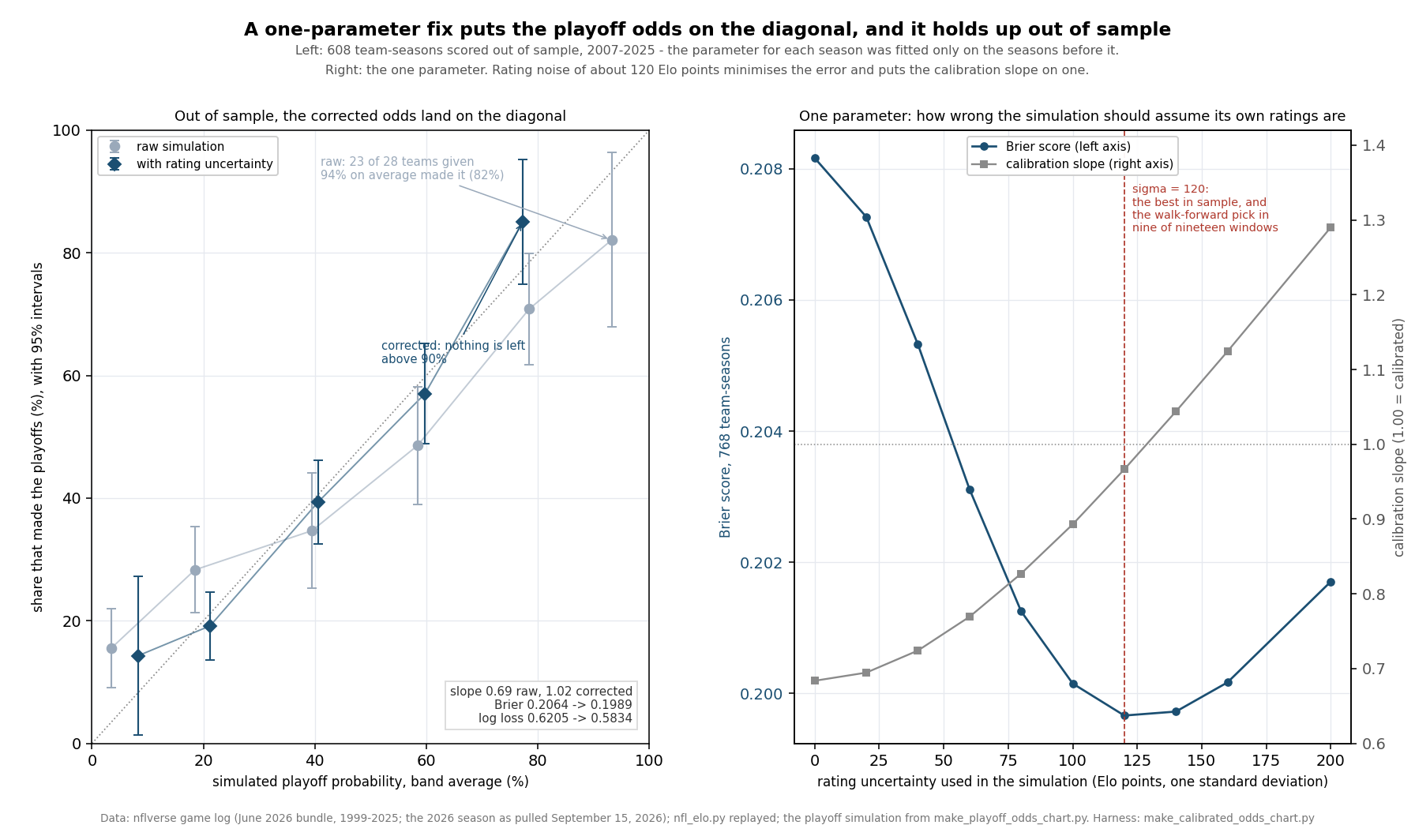 Left panel: a calibration plot of 608 team-seasons scored out of sample from 2007 to 2025, with the band average of the simulated playoff probability on the horizontal axis and the share that made the playoffs on the vertical axis, against a dotted diagonal. Grey circles show the raw simulation, which is flatter than the diagonal: the band averaging 94 percent produced 23 of 28, or 82 percent, and the band averaging 4.3 percent produced 15.6 percent. Dark blue diamonds show the same forecasts with rating uncertainty added; they sit on the diagonal, and no band above 90 percent exists any more. A box gives slope 0.69 raw against 1.02 corrected, Brier 0.2064 against 0.1989, log loss 0.6205 against 0.5834. Right panel: the Brier score across 768 team-seasons against the rating uncertainty used in the simulation, falling from 0.2082 at zero to a minimum of 0.1997 at 120 Elo points and rising to 0.2017 at 200, with a second grey line showing the calibration slope climbing steadily from 0.68 to 1.29 and crossing 1.00 between 120 and 160. A dashed line marks sigma equals 120.
