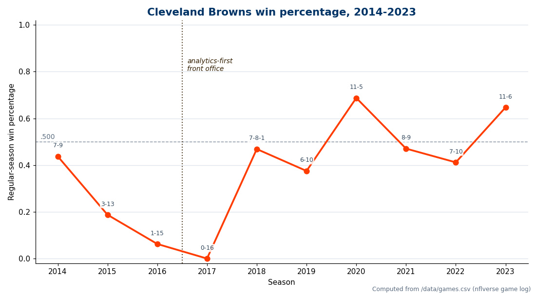Line chart of the Cleveland Browns' regular-season win percentage from 2014 to 2023, with each season's win-loss record labelled and a dashed reference line at .500. The line falls to 0.000 in 2017, then rises above .500 in 2020 and 2023.