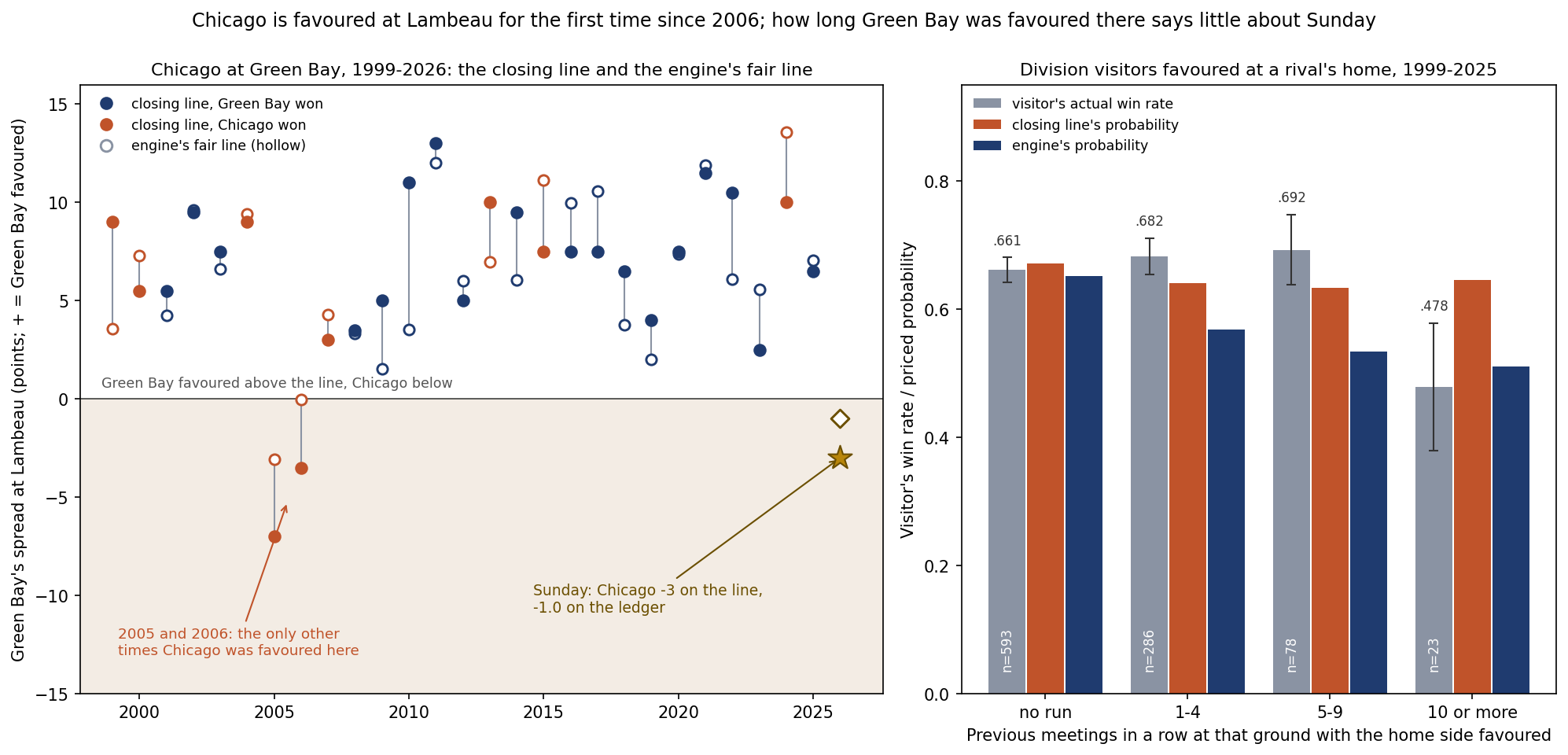 Two panels. Left: Green Bay's spread at home to Chicago in every season from 1999 to 2026, the closing line as filled dots and the engine's fair line as hollow dots, blue where Green Bay won and orange where Chicago won. Every dot sits above zero, Green Bay favoured, except 2005 and 2006; a star for Sunday sits at Chicago by 3 on the line and a diamond at Chicago by 1.0 on the ledger. Right: grouped bars for division visitors favoured at a rival's home from 1999 to 2025, split by how many meetings in a row at that ground the home side had been favoured before: none, one to four, five to nine, ten or more. Grey bars show the visitor's actual win rate with error bars, orange the closing line's probability and blue the engine's. The first three groups won .661, .682 and .692; the ten-or-more group, 23 games, won .478 against .645 from the line and .510 from the engine.