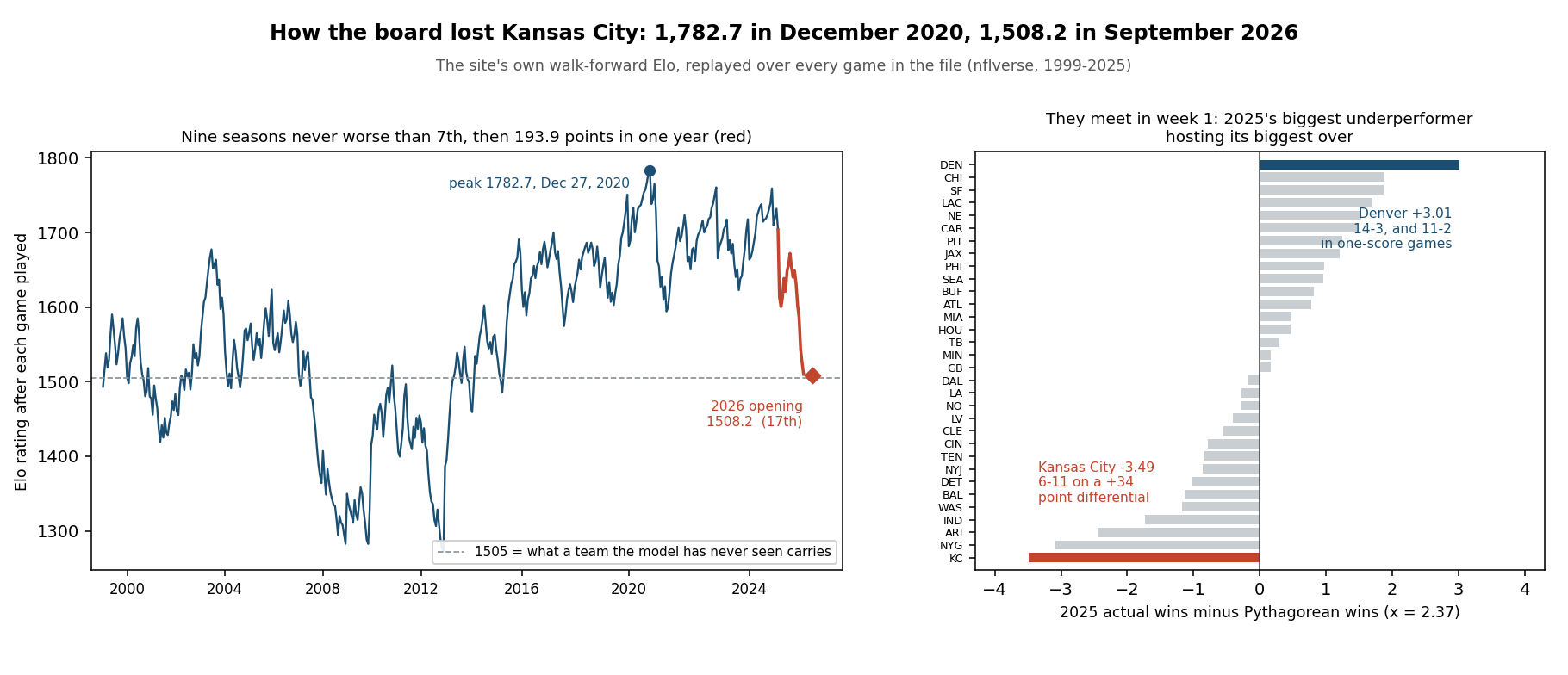 Left panel: Kansas City's Elo rating after every game from 1999 to 2025, navy for 1999-2024 and red for the 2025 collapse, with the December 2020 peak of 1782.7 marked and the 2026 opening rating of 1508.2 as a red diamond just above the 1505 baseline. Right panel: horizontal bars of 2025 actual wins minus Pythagorean wins for all 32 teams, Kansas City lowest at -3.49 and Denver highest at +3.01.