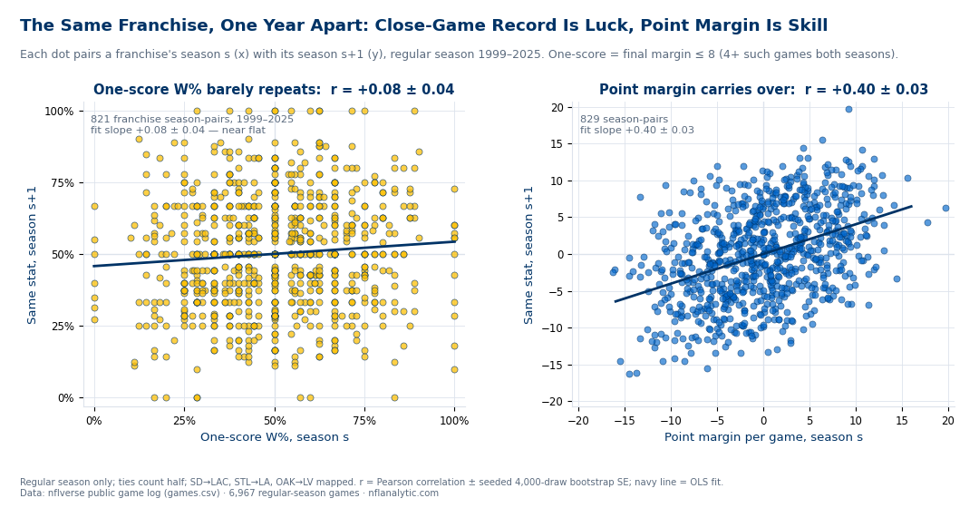 Two scatter panels from 6,967 NFL regular-season games, 1999 to 2025, each dot pairing a franchise's season with its following season. Left: one-score win percentage in year one versus year two across 821 pairs is a shapeless cloud with correlation +0.08 and a nearly flat fit line, slope +0.08. Right: point margin per game across 829 pairs shows a clear upward tilt, correlation +0.40 with fit slope +0.40.