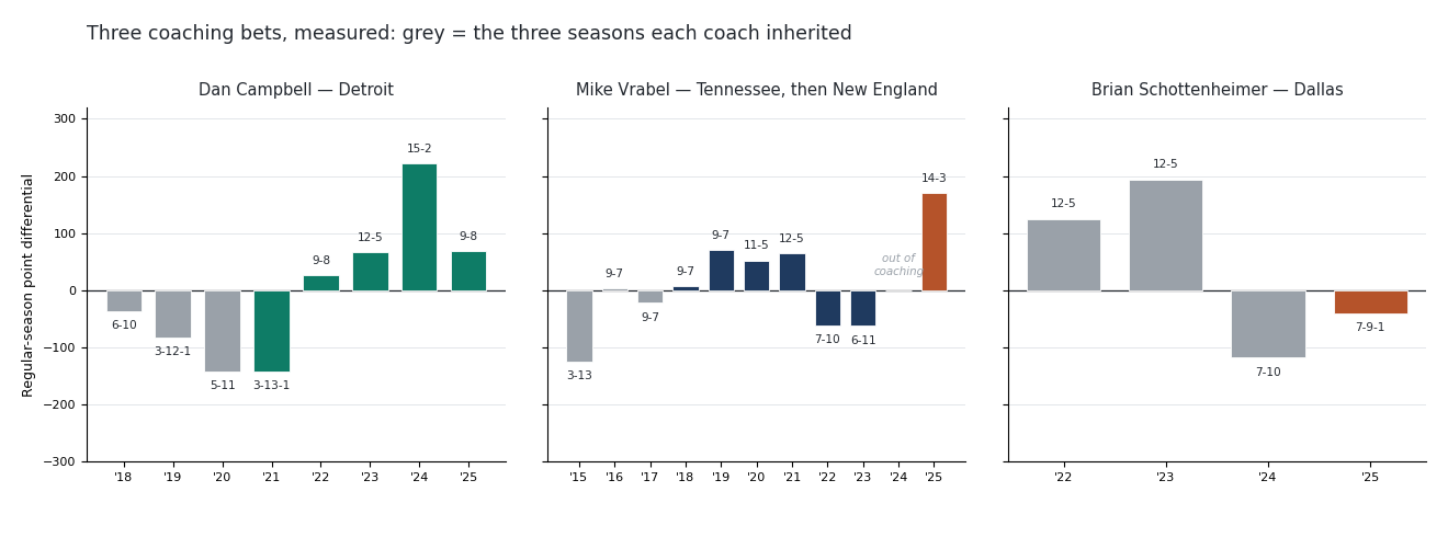 Three aligned bar charts of regular-season point differential by season, one per coach, with win-loss records printed on every bar and inherited seasons in grey. Left panel, Dan Campbell in Detroit: grey bars 2018 to 2020 all negative, bottoming near minus 142; teal tenure bars rise from minus 142 in 2021 through plus 26 and plus 66 to plus 222 in the 15-2 season of 2024, then fall back to plus 68 at 9-8 in 2025. Middle panel, Mike Vrabel: grey Tennessee bars 2015 to 2017, navy tenure bars 2018 through 2021 all positive peaking at 12-5, then two negative bars for 7-10 and 6-11 in 2022 and 2023, an empty labeled gap for 2024 marked out of coaching, then a tall rust bar at plus 170 for New England's 14-3 in 2025. Right panel, Brian Schottenheimer in Dallas: grey bars plus 125 and plus 194 for the 12-5 seasons of 2022 and 2023, grey minus 118 for 7-10 in 2024, then a rust bar at minus 40 for 7-9-1 in 2025.