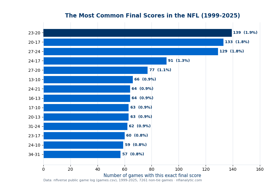 Horizontal bar chart of the most common exact final scores in the NFL from 1999 to 2025 across 7,261 non-tie games. 23-20 leads with 139 games, then 20-17 with 133 and 27-24 with 129, followed by 24-17, 27-20, 13-10, 24-21, 16-13, 17-10, 20-13, 31-24, 23-17, 24-10 and 34-31. The leaders are all low, one-score games.