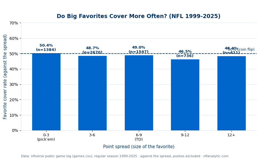 A bar chart of the NFL favorite's against-the-spread cover rate by spread size, 1999-2025: 0-3 points 50.4%, 3-6 points 48.7%, 6-9 points 49.0%, 9-12 points 46.5%, 12-plus points 48.4%. A dashed line marks 50%. Every bar sits right around the coin-flip line.
