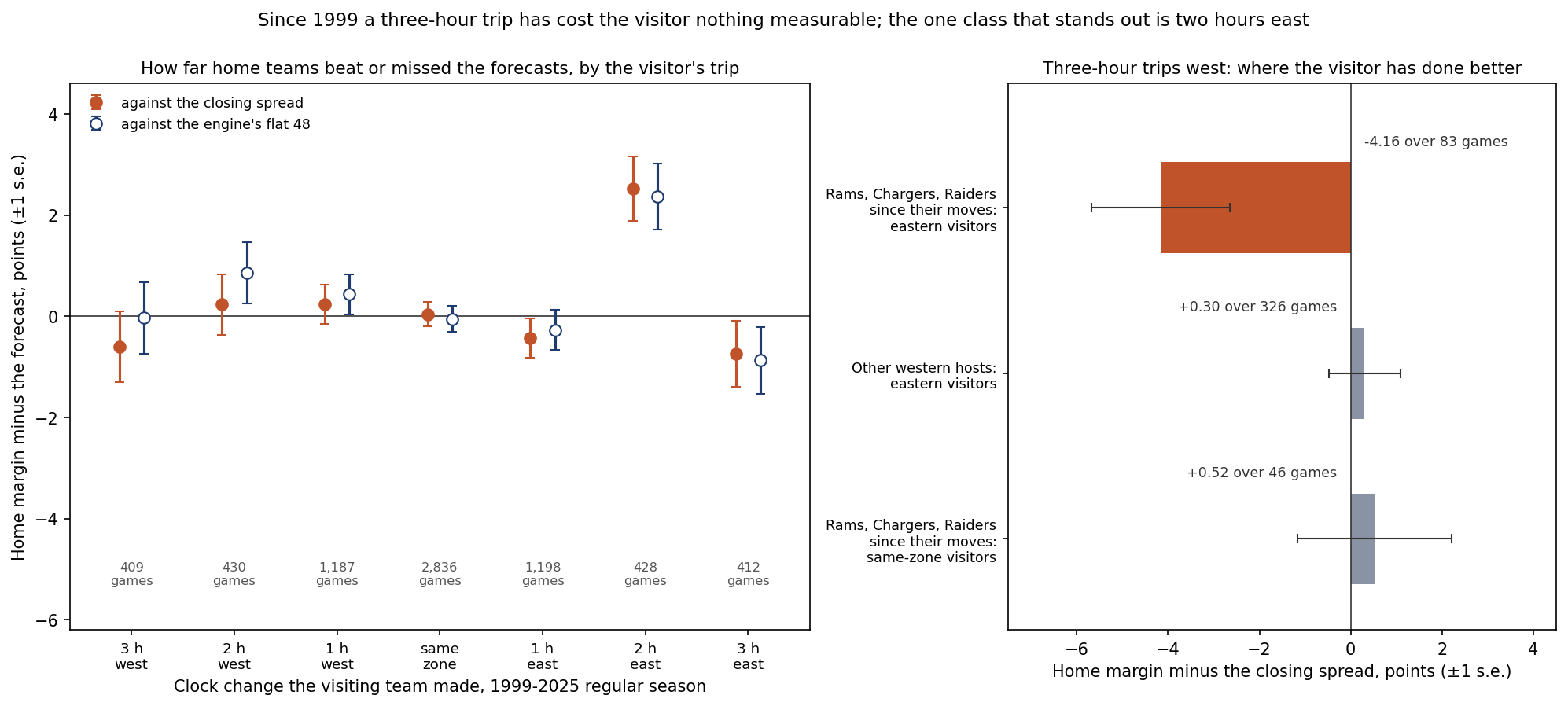 Two panels. Left: for each clock change the visiting team made, from three hours west to three hours east, two markers with error bars show how far home teams beat or missed a forecast, in points, from 1999 to 2025: filled orange dots against the closing spread and hollow navy circles against the engine's flat 48-point home edge. Every class sits within about a point of zero except two hours east, where home teams beat the closing spread by 2.52 points and the engine by 2.37. Three hours west is minus 0.60 against the spread and three hours east minus 0.74. Game counts run from 409 to 2,836 per class. Right: three horizontal bars for trips three hours west. At the Rams, Chargers and Raiders since their moves, against eastern visitors, the home side fell 4.16 points short of the closing spread over 83 games; at other western hosts it was plus 0.30 over 326 games; at the same three hosts against visitors from their own zone, plus 0.52 over 46 games.