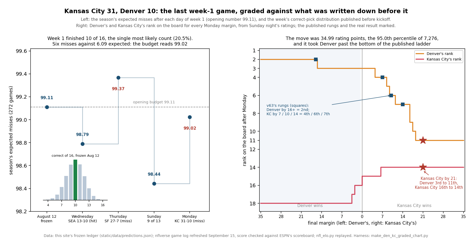 Left panel: the season's expected misses after each day of week 1, as dots joined by a faint step line against a dashed line at the opening budget of 99.11: 99.11 on August 12, 98.79 after Wednesday's hit, 99.37 after Thursday's miss, 98.44 after Sunday's nine of thirteen, and 99.02 after Monday's miss. An inset shows the week's correct-pick distribution frozen on August 12, with the bar at ten highlighted. Right panel: step lines showing Denver's rank and Kansas City's rank on the board after Monday for every final margin from Denver by 35 to Kansas City by 35, computed from Sunday night's ratings. Denver is second for a win by 16 or more, third for smaller wins, then falls to fourth at a Kansas City win by seven, sixth at ten, seventh at fourteen, and eleventh from nineteen on. Squares mark the four rungs published on September 14; red stars mark the real result, Kansas City by 21, with Denver eleventh and Kansas City fourteenth.