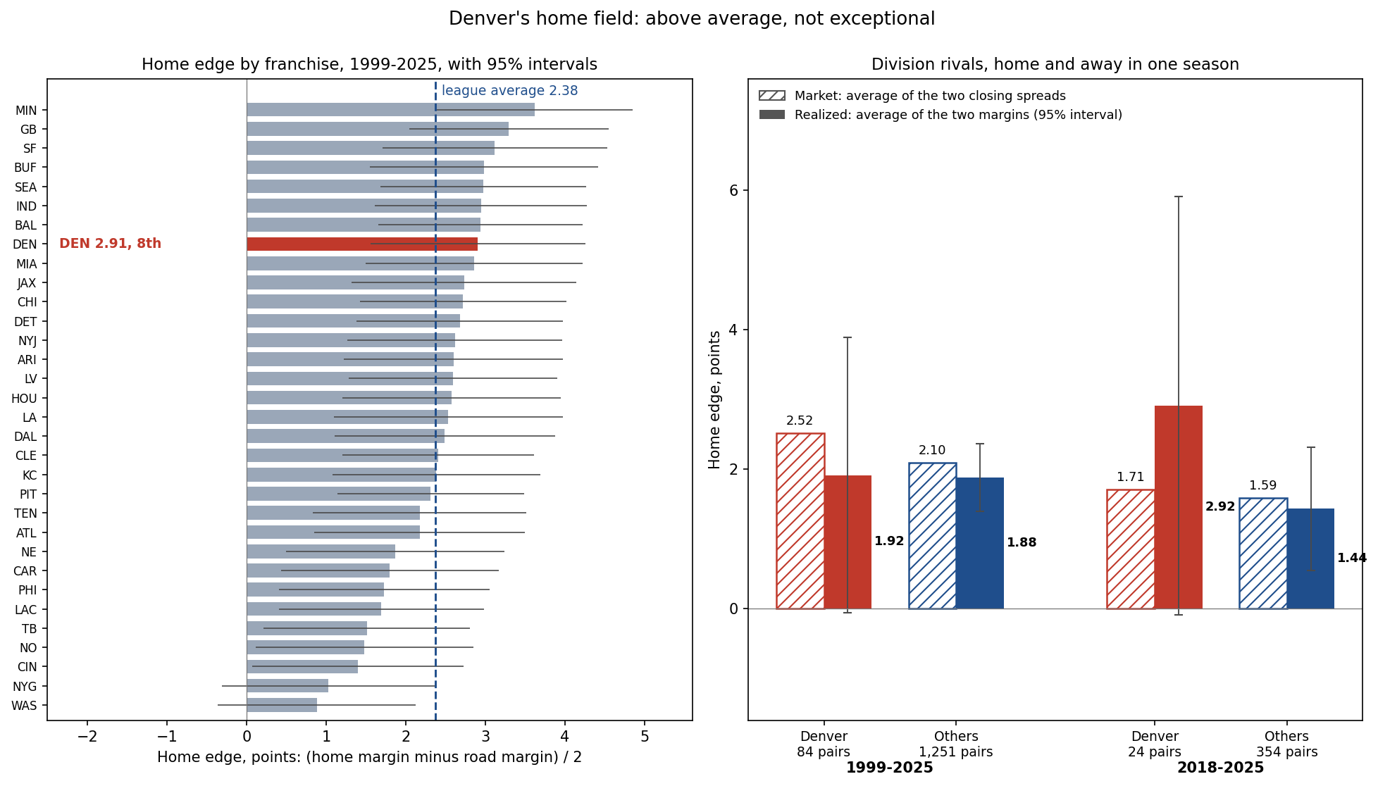 Left: horizontal bars for all 32 franchises' home edge in points from 1999 to 2025, sorted from Minnesota at 3.62 down to Washington at 0.88, each with a 95% interval. Denver is highlighted eighth at 2.91, and a dashed line marks the league average of 2.38; 29 of the 32 intervals cross it. Right: paired bars for division rivals who met home and away in the same season, in two windows. From 1999 to 2025, Denver's 84 pairs show a market home edge of 2.52 points and a realized edge of 1.92, against 2.10 and 1.88 for the other 1,251 pairs. From 2018 to 2025, Denver's 24 pairs show 1.71 and 2.92, against 1.59 and 1.44 for the other 354. The realized bars carry 95% intervals, widest for Denver's 24 recent pairs.