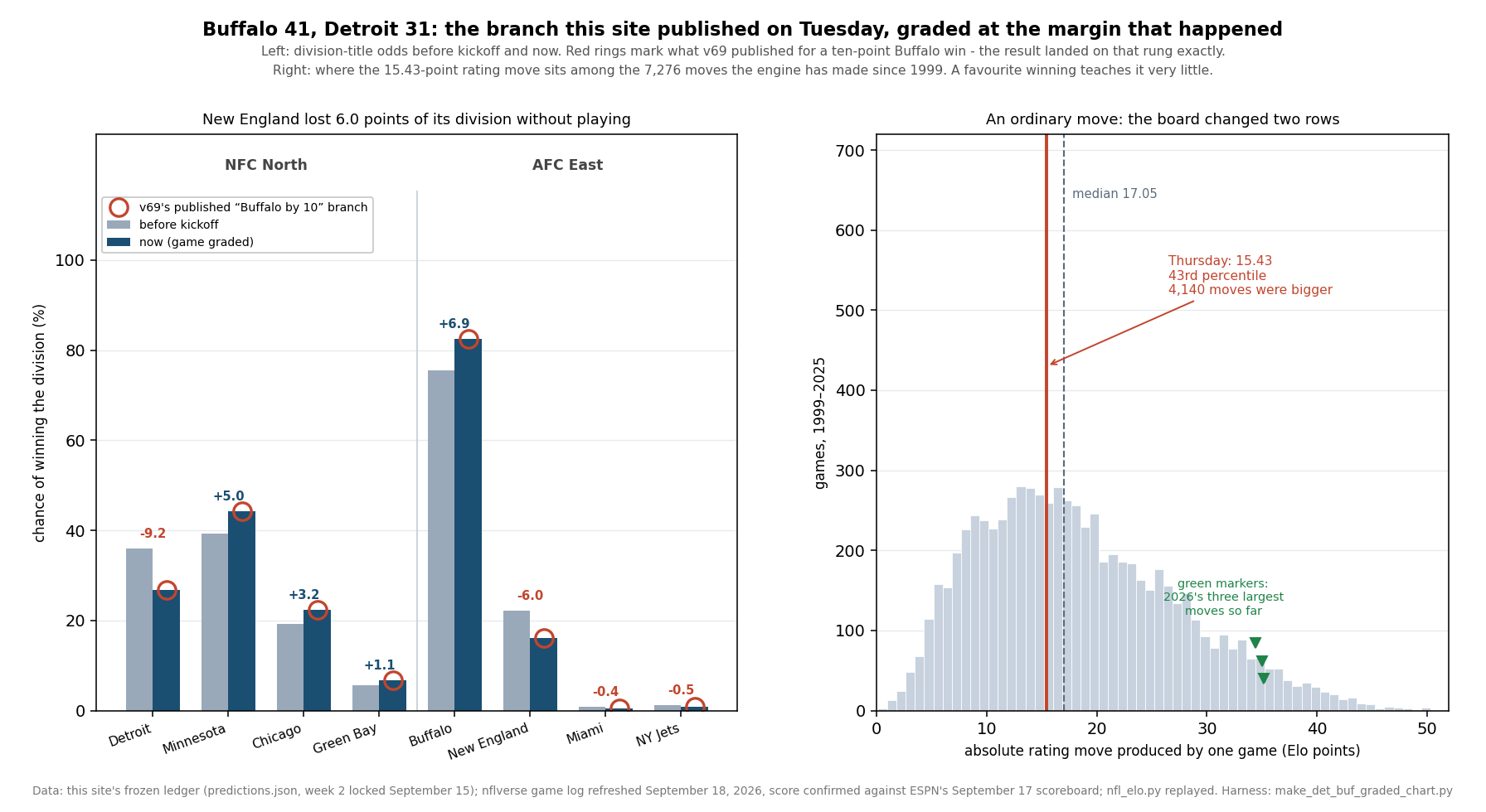 Left panel: grouped bars of division-title odds for the four NFC North teams and the four AFC East teams, before kickoff and after the game, with red rings marking the values Tuesday's preview published for a ten-point Buffalo win. Every ring sits exactly on the after-the-game bar. Detroit falls from 36.0 to 26.8 per cent, Minnesota rises from 39.3 to 44.3, Chicago from 19.1 to 22.3, Green Bay from 5.6 to 6.7; Buffalo rises from 75.6 to 82.5, New England falls from 22.2 to 16.2, Miami from 0.9 to 0.5 and the Jets from 1.3 to 0.8. Right panel: a histogram of the absolute rating move produced by each of the 7,276 games played from 1999 to 2025, with a red vertical line at 15.43 marking Thursday's move at the 43rd percentile, 4,140 moves bigger, a dashed line at the median of 17.05, and three green markers showing 2026's largest moves out near 34 and 35 points.
