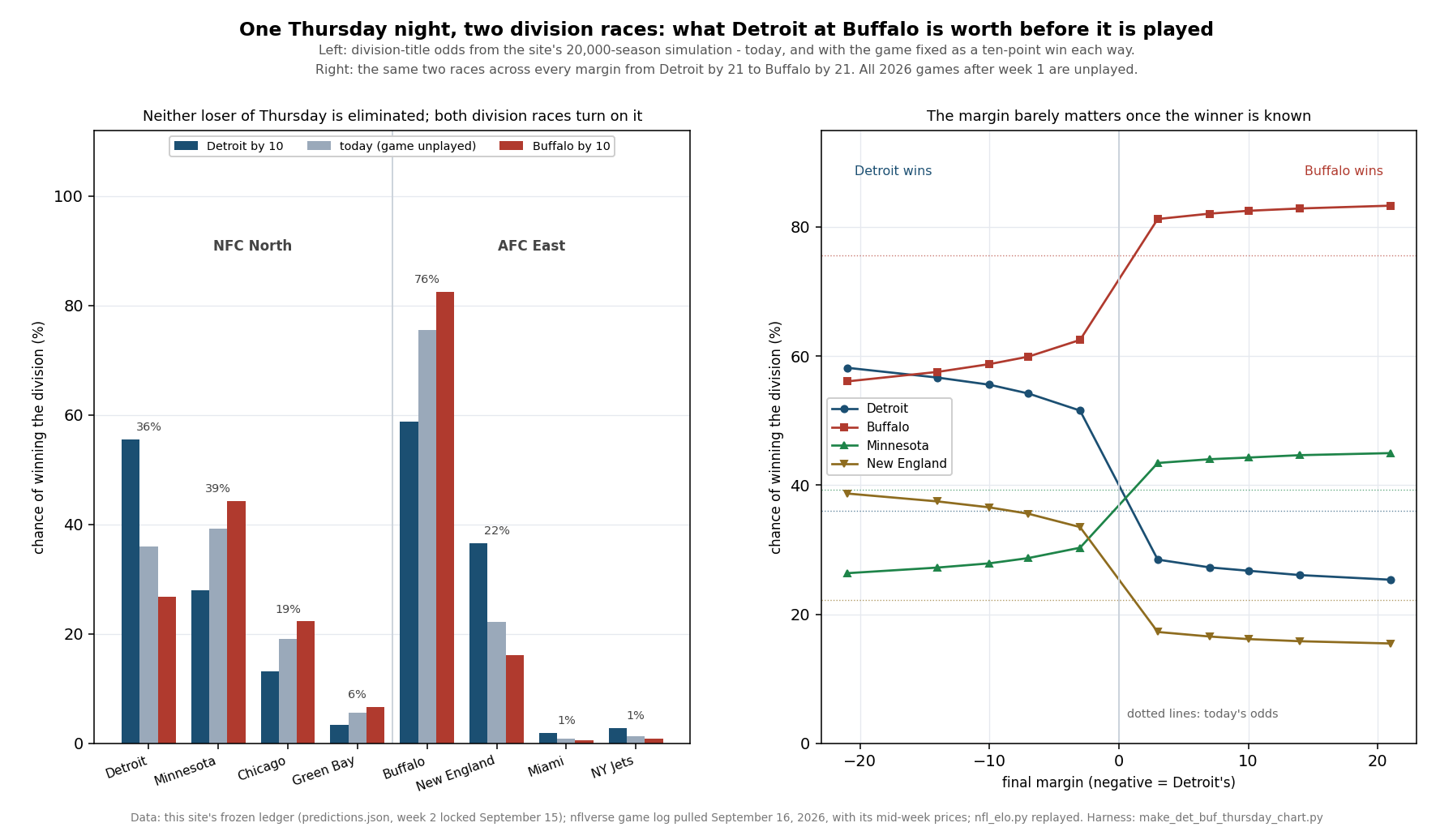Left panel: grouped bars of division-title odds for the four NFC North teams and the four AFC East teams, in three states - a ten-point Detroit win, today with the game unplayed, and a ten-point Buffalo win. Detroit runs 55.6, 36.0 and 26.8 per cent; Minnesota 27.9, 39.3 and 44.3; Chicago 13.1, 19.1 and 22.3; Green Bay 3.4, 5.6 and 6.7. Buffalo runs 58.8, 75.6 and 82.5; New England 36.6, 22.2 and 16.2; Miami and the Jets stay near zero. Right panel: the same four races plotted across every final margin from Detroit by 21 to Buffalo by 21, with dotted lines at today's odds. Each line is nearly flat on either side of zero and jumps at the middle, showing that the winner matters and the margin barely does.