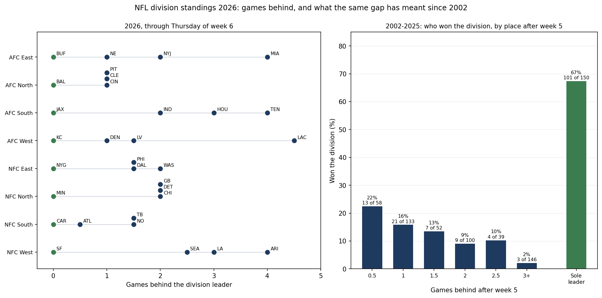 Two panels. Left: the eight 2026 divisions through Thursday of week 6, each team placed by games behind its division leader, from the eight leaders at zero to the Chargers 4.5 games back; San Francisco's nearest rival, Seattle, is 2.5 back and Carolina's, Atlanta, half a game back. Right: 2002-2025, the share of teams that won their division by games behind after week 5: 22% at half a game, 16% at one game, 13% at 1.5, 9% at two, 10% at 2.5 and 2% at three or more, against 67% for a sole leader.