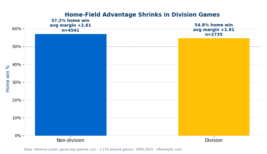 Bar chart comparing NFL home win percentage in non-division games (57.2%, average margin +2.61, n=4541) versus division games (54.8%, average margin +1.91, n=2735), from 1999 to 2025. Home-field advantage is smaller in division games.