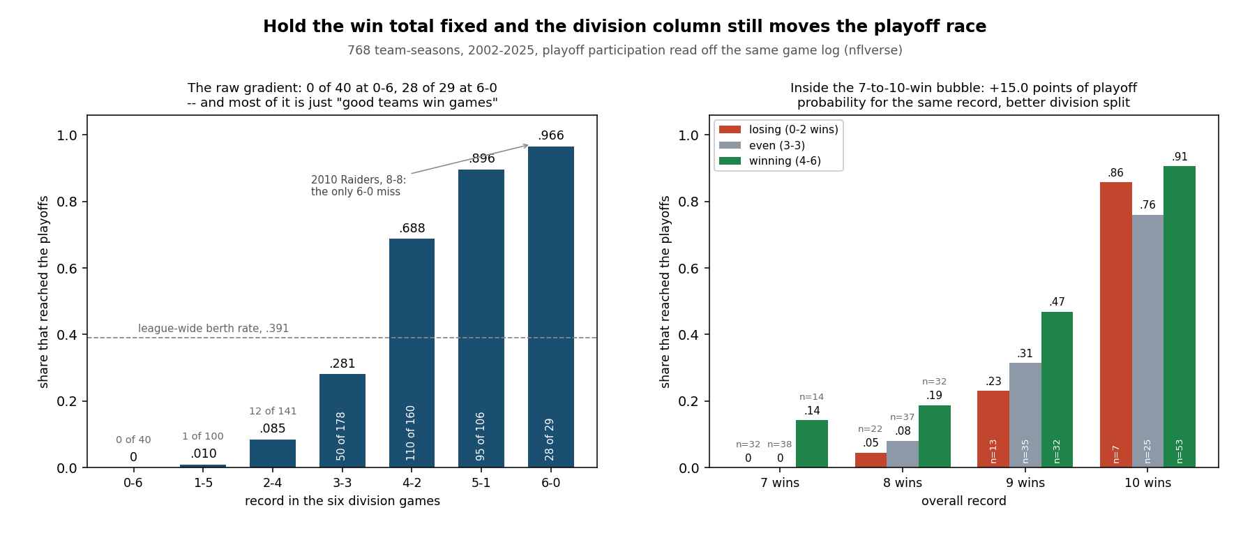 Left panel: bars of playoff rate by record in the six division games, rising from zero of forty at 0-6 to 28 of 29 at 6-0, with the league-wide berth rate of .391 marked and the 2010 Raiders annotated as the only 6-0 team to miss. Right panel: grouped bars for teams finishing 7, 8, 9 and 10 wins, split by losing, even and winning division record, with the winning-division bar higher in every group.