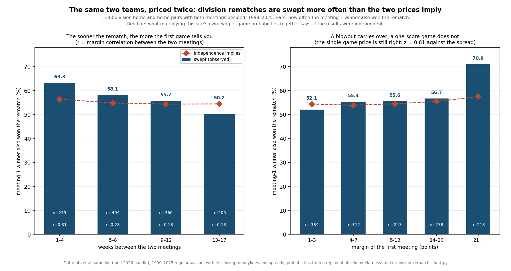 Two panels, each with dark blue bars for the observed rate at which the winner of the first meeting also won the rematch, and a dashed red diamond line for what independence implies. Left panel, by weeks between the meetings: 63.3 per cent observed against 56.4 implied at one to four weeks on 275 pairs with a margin correlation of 0.31; 58.1 against 54.8 at five to eight weeks on 494 pairs, r 0.28; 55.7 against 54.4 at nine to twelve weeks on 366 pairs, r 0.18; and 50.2 against 54.4 at thirteen to seventeen weeks on 205 pairs, r 0.13, where the observed rate falls below the implied line. Right panel, by the margin of the first meeting: 52.1 against 54.4 for one to three points on 334 pairs; 55.5 against 53.9 for four to seven; 55.6 against 54.5 for eight to thirteen; 56.7 against 55.5 for fourteen to twenty; and 70.9 against 57.5 for twenty-one or more on 213 pairs.