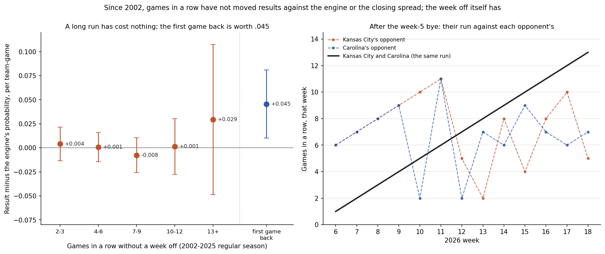 Two panels. Left: regular-season team-games from 2002 to 2025 grouped by how many games in a row the team had played, each group showing how far results ran above the engine's probability, with a 95% interval: 2 to 3 games +.004, 4 to 6 +.001, 7 to 9 -.008, 10 to 12 +.001, 13 to 16 +.029, all intervals crossing zero; a separate point for the first game back from a bye at +.045, its interval above zero. Right: Kansas City's and Carolina's run lengths for weeks 6 to 18 of 2026, rising from 1 to 13, against each opponent's run length that week, which rises and resets as the opponents take their byes.