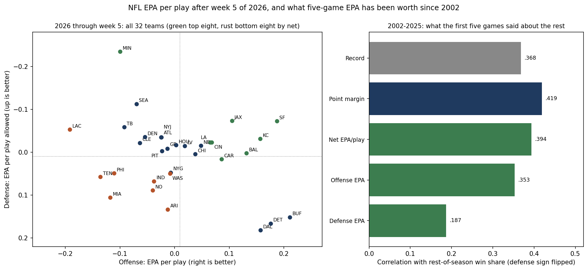 Two panels. Left: all 32 teams plotted by offensive EPA per play against defensive EPA per play allowed through week 5 of 2026; San Francisco, Kansas City and Jacksonville sit in the good-offense, good-defense corner, Minnesota at the top with the best defense and a below-average offense, Buffalo, Detroit and Dallas at the bottom right with the best offenses and three of the four worst defenses, and Miami, Tennessee and Philadelphia in the poor corner. Right: correlation of each first-five-game measure with the rest-of-season win share, 2002-2025: record .368, point margin .419, net EPA per play .394, offensive EPA .353, defensive EPA .187.