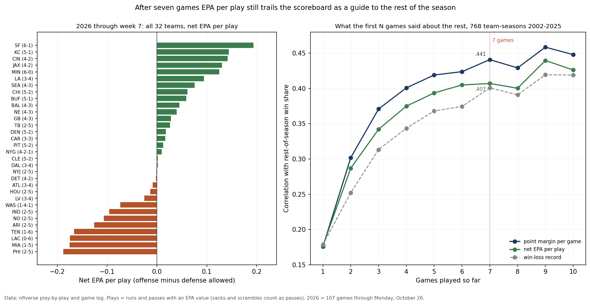 Two panels. Left: horizontal bars of net EPA per play for all 32 teams through week 7 of 2026, from San Francisco at +.193 down to Philadelphia at -.188, each labelled with its record. Right: lines showing how strongly a team's first N games tracked its rest-of-season win share, for N from 1 to 10, over 768 team-seasons from 2002 to 2025. Point margin per game is the highest line from two games on (.441 at seven games), net EPA per play sits below it (.407 at seven) and the win-loss record is lowest.