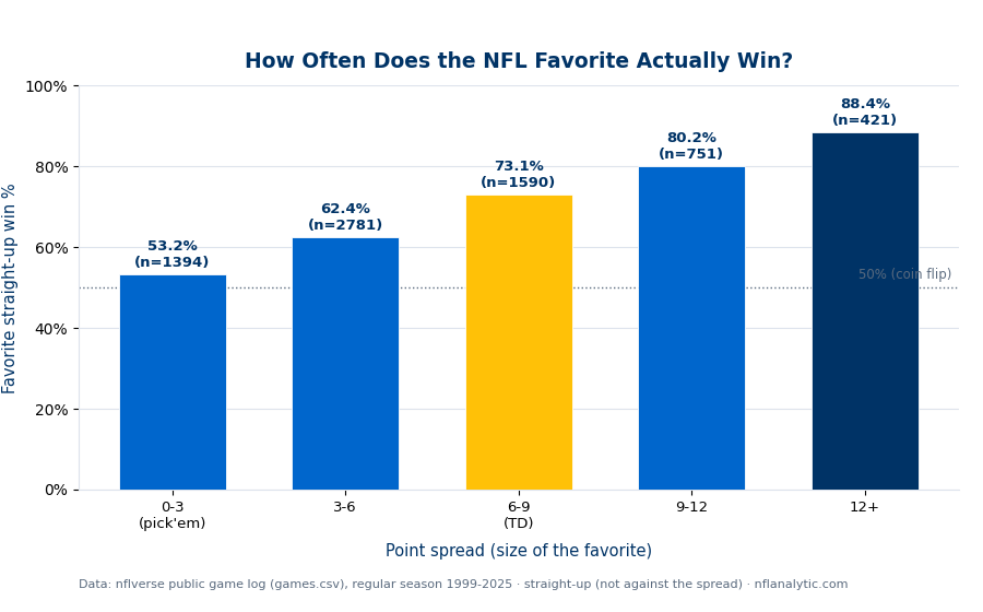Bar chart of NFL favorite straight-up win percentage by spread size, 1999-2025: 0-3 points (pick'em) 53.2%, 3-6 points 62.4%, 6-9 points (touchdown) 73.1%, 9-12 points 80.2%, 12-plus points 88.4%. The rate rises steadily with the spread, well above the 50% coin-flip line.