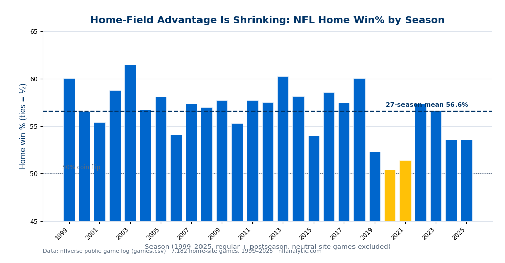 Bar chart of NFL home win percentage by season from 1999 to 2025, showing a decline from the high-50s and low-60s in the 2000s to the low-to-mid 50s in recent seasons, with a trough below 51% in 2019-2021.