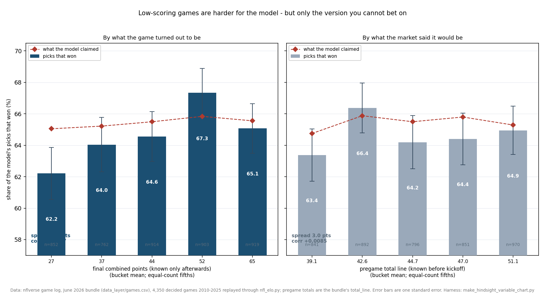 Two bar charts side by side, both showing the share of the model's picks that won, on a vertical axis from 57 to 70 percent, with one-standard-error bars and a dashed red line marking what the model claimed in each bucket. Left panel, by final combined points in equal fifths: 62.2 percent at a bucket mean of 27 points over 852 games, 64.0 at 37 points over 762, 64.6 at 44 points over 914, 67.3 at 52 points over 903, and 65.1 at 65 points over 919. The claimed line is nearly flat near 65 percent across all five. The spread is 5.1 points and the correlation is plus 0.0287. Right panel, by pregame total line in equal fifths: 63.4 percent at a line mean of 39.1 over 841 games, 66.4 at 42.6 over 892, 64.2 at 44.7 over 796, 64.4 at 47.0 over 851, and 64.9 at 51.1 over 970. There is no visible trend. The spread is 3.0 points and the correlation is plus 0.0085.