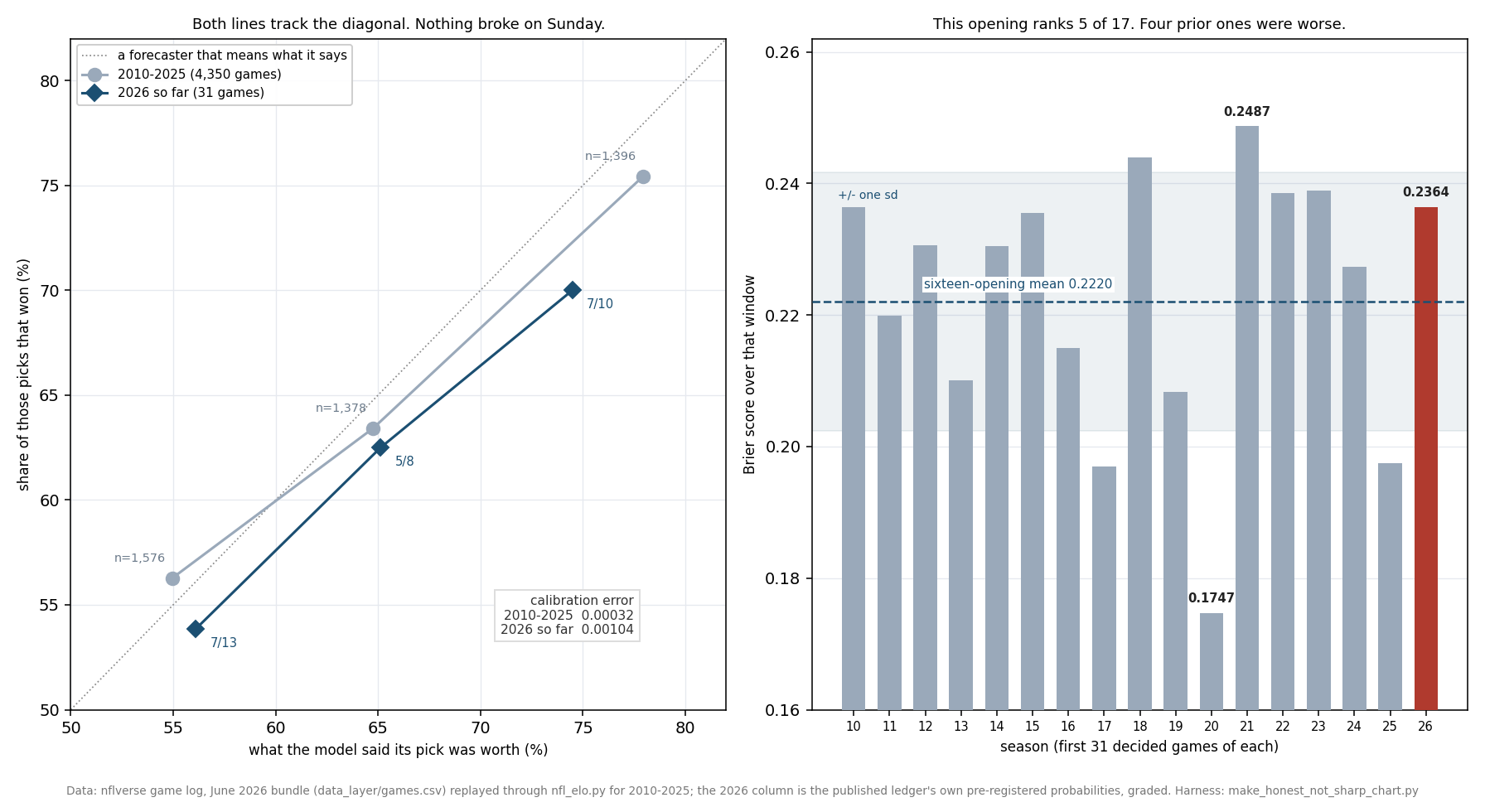 Left panel: a reliability diagram. The horizontal axis is what the model said its pick was worth, from 50 to 82 percent; the vertical axis is the share of those picks that won. A dotted diagonal marks a forecaster that means what it says. A grey line with circular markers shows 2010 to 2025 in three confidence bands, at 55.0 percent claimed against 56.3 percent actual over 1,576 games, 64.8 against 63.4 over 1,378 games, and 77.9 against 75.4 over 1,396 games. A dark blue line with diamond markers shows 2026 so far in the same three bands, at 56.1 claimed against 53.8 actual on 7 of 13, 65.1 against 62.5 on 5 of 8, and 74.5 against 70.0 on 7 of 10. Both lines track the diagonal closely. A box gives the calibration error: 0.00032 for 2010 to 2025 and 0.00104 for 2026 so far. Right panel: a bar chart of the Brier score over the first 31 decided games of each season from 2010 to 2026, seventeen bars. A dashed line marks the sixteen-opening mean of 0.2220 and a shaded band marks plus or minus one standard deviation of 0.0196. The bars run from 0.1747 in 2020 to 0.2487 in 2021. The 2026 bar, highlighted in red, stands at 0.2364, inside the band and below four prior openings.