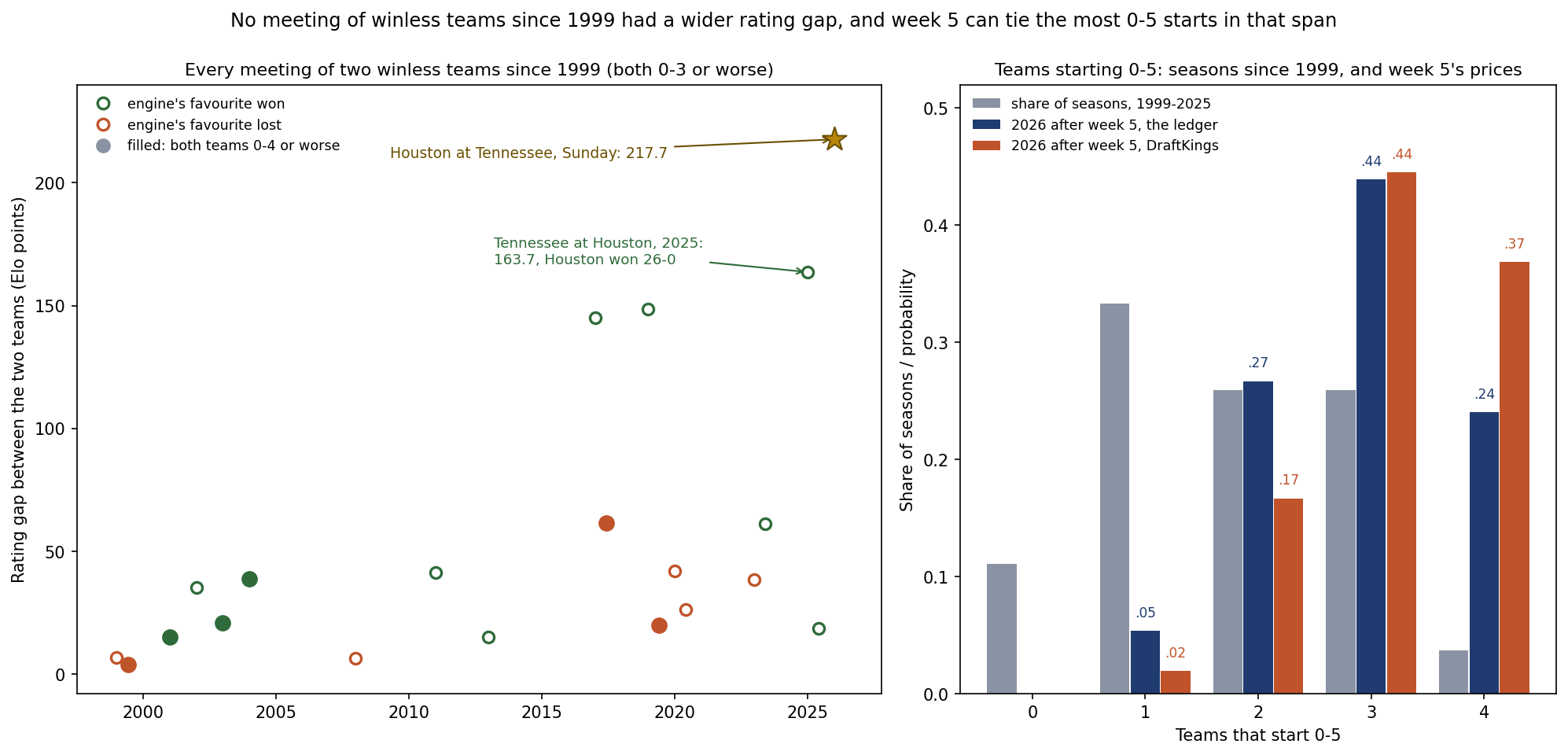Two panels. Left: the rating gap in every regular-season meeting of two winless teams since 1999, both at 0-3 or worse, plotted by season; nineteen dots, green where the engine's favourite won and orange where it lost, filled where both teams were 0-4 or worse. All sit below 165 points; the highest is Tennessee at Houston in 2025 at 163.7. A star for this Sunday's Houston at Tennessee sits alone at 217.7. Right: grouped bars for the number of teams that start 0-5, from zero to four. Grey bars show the share of the 27 seasons from 1999 to 2025 with that many; blue and orange bars show the ledger's and DraftKings' probabilities for 2026 after week 5. History peaks at one team, with four only once; both 2026 distributions peak at three, at .44, and give four a .24 and .37 chance.