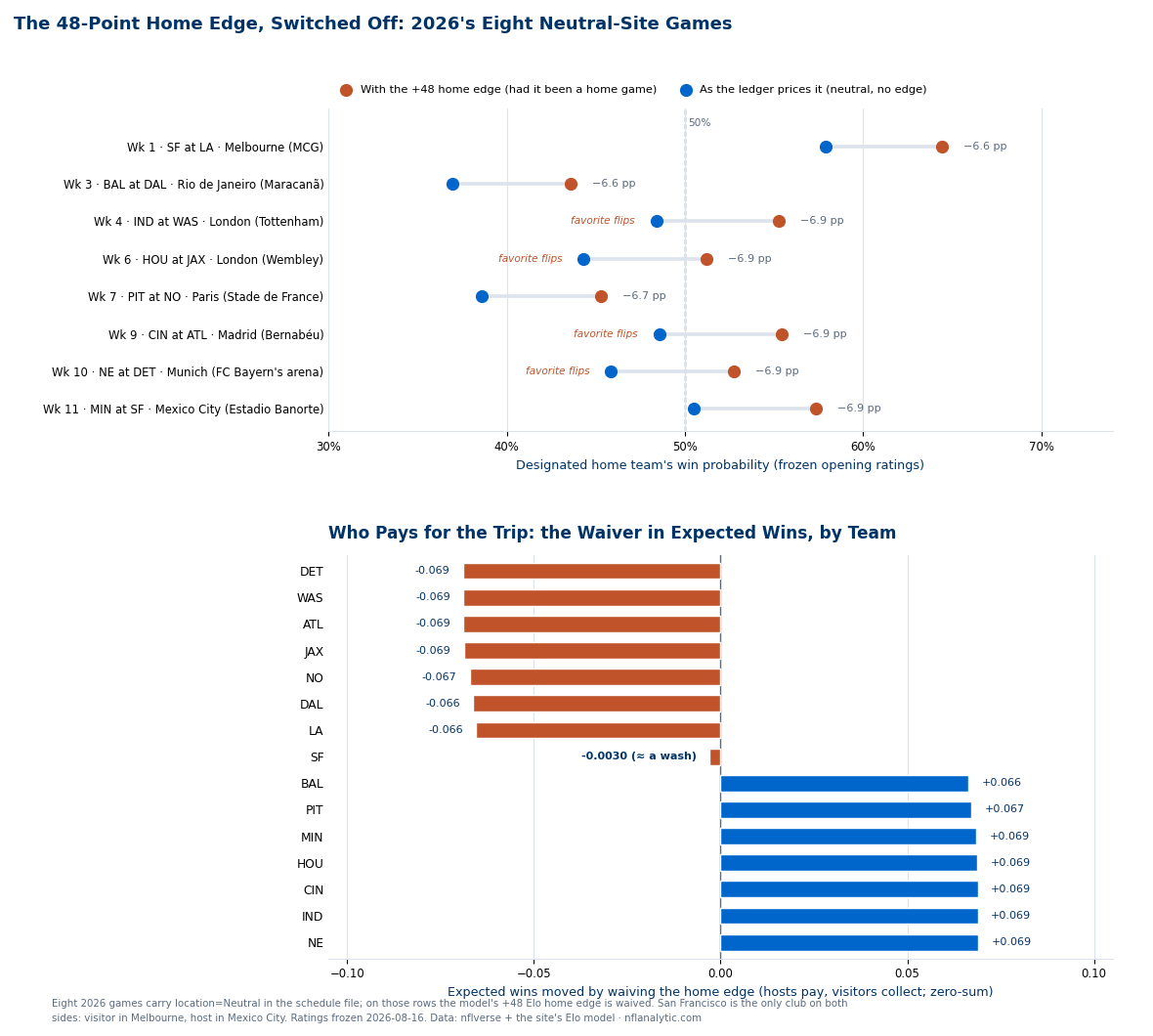 Two-panel chart of the 2026 NFL international slate. Top panel: a dumbbell for each of the eight neutral-site games showing the designated home team's win probability with the plus 48 Elo home edge in rust and as the ledger actually prices it, neutral, in blue. Week 1 San Francisco at the Rams in Melbourne moves from 64.4 percent to 57.9; week 3 Baltimore at Dallas in Rio from 43.6 to 37.0; week 4 Indianapolis at Washington at Tottenham from 55.3 to 48.4, a favorite flip; week 6 Houston at Jacksonville at Wembley from 51.2 to 44.3, a flip; week 7 Pittsburgh at New Orleans in Paris from 45.3 to 38.6; week 9 Cincinnati at Atlanta in Madrid from 55.4 to 48.6, a flip; week 10 New England at Detroit in Munich from 52.8 to 45.9, a flip; week 11 Minnesota at San Francisco in Mexico City from 57.3 to 50.5. Each haircut is between 6.6 and 6.9 percentage points. Bottom panel: the fifteen-team expected-wins ledger of the waiver, from Detroit, Washington, Atlanta and Jacksonville at minus 0.069 through San Francisco at minus 0.003, to New England, Indianapolis and Cincinnati at plus 0.069.