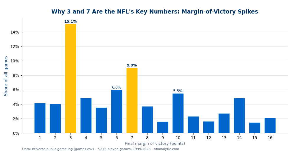Bar chart of NFL final margin of victory across 7,276 games, 1999 to 2025. The bar at 3 points towers at 15.1%, the bar at 7 is next at 9.0%, then 6 at 6.0%, 10 at 5.5%, and 14 at 4.9%, with the 3 and 7 bars highlighted. The distribution is jagged, not smooth.