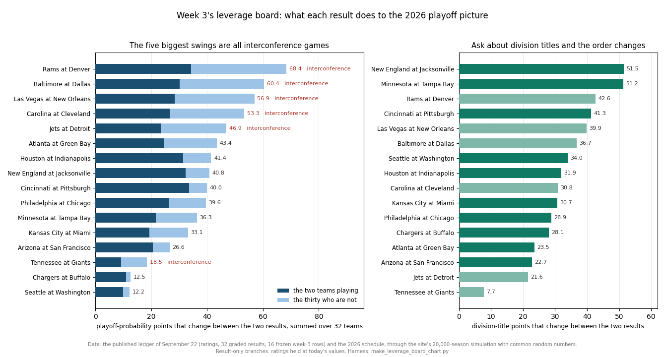 Two horizontal bar charts. Left: the sixteen week-3 games ordered by how many points of playoff probability change between the two results, summed over all 32 teams, each bar split into the share landing on the two teams playing (dark blue) and on the thirty who are not (light blue). The Rams at Denver lead at 68.4, then Baltimore against Dallas 60.4, Las Vegas at New Orleans 56.9, Carolina at Cleveland 53.3 and the Jets at Detroit 46.9, all five labelled interconference and all split exactly in half. Atlanta at Green Bay is sixth at 43.4, the conference games follow with small light-blue portions, Tennessee at the Giants is 18.5 and also labelled interconference, and the Chargers at Buffalo 12.5 and Seattle at Washington 12.2 close the list. Right: the same games ordered by division-title points changed, led by New England at Jacksonville 51.5 and Minnesota at Tampa Bay 51.2, then the Rams at Denver 42.6 and Cincinnati at Pittsburgh 41.3, with Tennessee at the Giants last at 7.7.