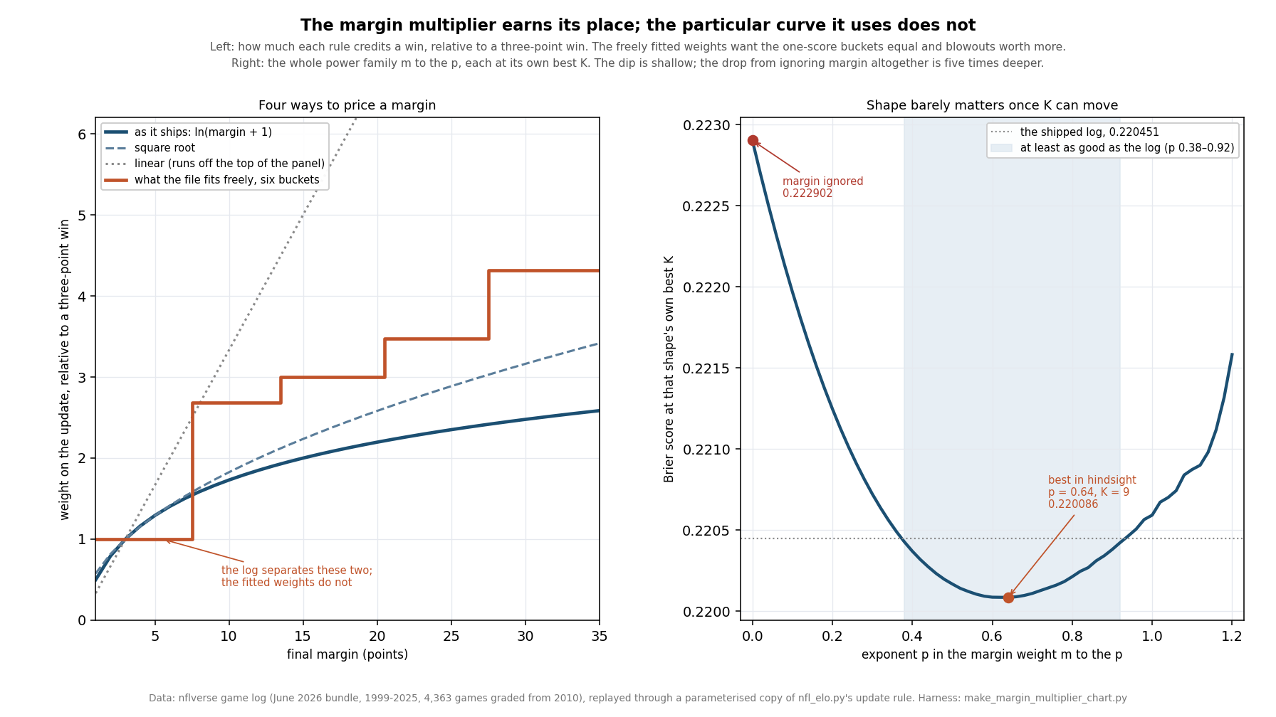 Left panel: four curves showing how much weight each rule puts on a win, relative to a three-point win, as the final margin runs from 1 to 35 points. The shipped natural-log curve rises from 0.50 at a one-point win to 1.50 at seven points and 2.59 at thirty-five. The square-root curve runs slightly above it, reaching 3.42. The linear rule climbs far more steeply and runs off the top of the panel before the margin reaches twenty. A stepped orange line shows the six freely fitted weights: flat at 1.00 across both the one-to-three and four-to-seven buckets, then jumping to 2.68, 3.00, 3.47 and 4.32, ending above every other rule. An arrow marks the two buckets the log separates and the fitted weights do not. Right panel: the Brier score of every exponent p in the margin weight m to the p, each evaluated at its own best K, as p runs from 0 to 1.2. The curve falls steeply from 0.222902 where margin is ignored, reaches a shallow floor of 0.220086 at p equals 0.64 with K of 9, and rises gently to 0.221582 at p of 1.2. A dotted horizontal line marks the shipped log at 0.220451 and a shaded band from p of 0.38 to 0.92 marks every exponent at least as good as it.