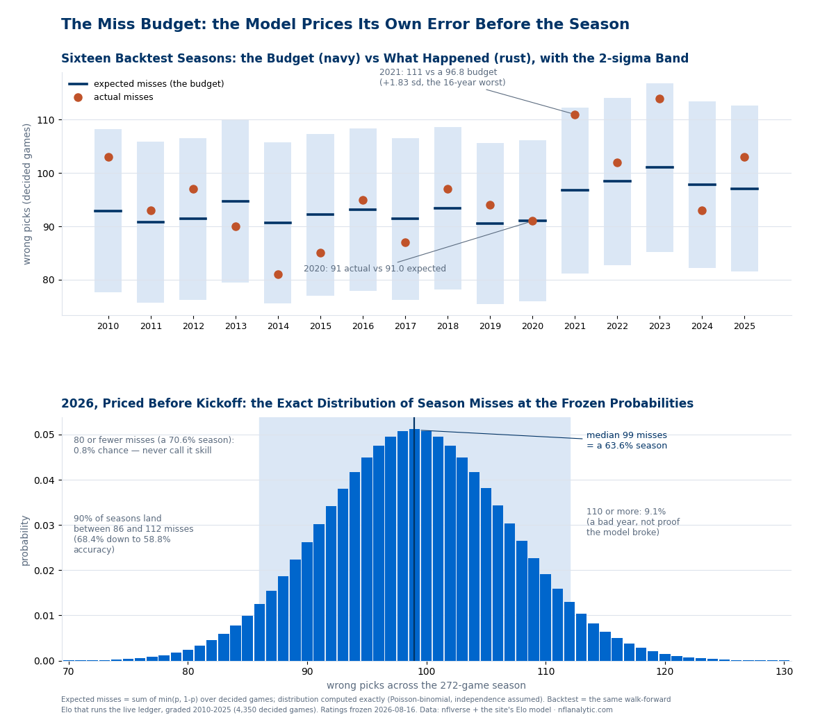 Two-panel chart. Top panel: for each backtest season 2010 through 2025, a navy dash marks the expected number of wrong picks and a rust dot marks the actual number, with a pale two-sigma band around each expectation. Every rust dot falls inside its band. Annotated: 2021, where 111 actual misses against a 96.8 budget was the sixteen-year worst at plus 1.83 standard deviations, and 2020, where 91 actual matched the 91.0 expectation almost exactly. Budgets step up from the low 90s to around 97 to 101 when the seventeen-game era begins in 2021. Bottom panel: the exact probability distribution of the 2026 season miss count at the frozen probabilities, a near-bell shape peaking at 99, with the 90 percent interval from 86 to 112 shaded. Annotations state that the median of 99 misses equals a 63.6 percent season, that 80 or fewer misses, a 70.6 percent season, has a 0.8 percent chance, and that 110 or more misses has a 9.1 percent chance.