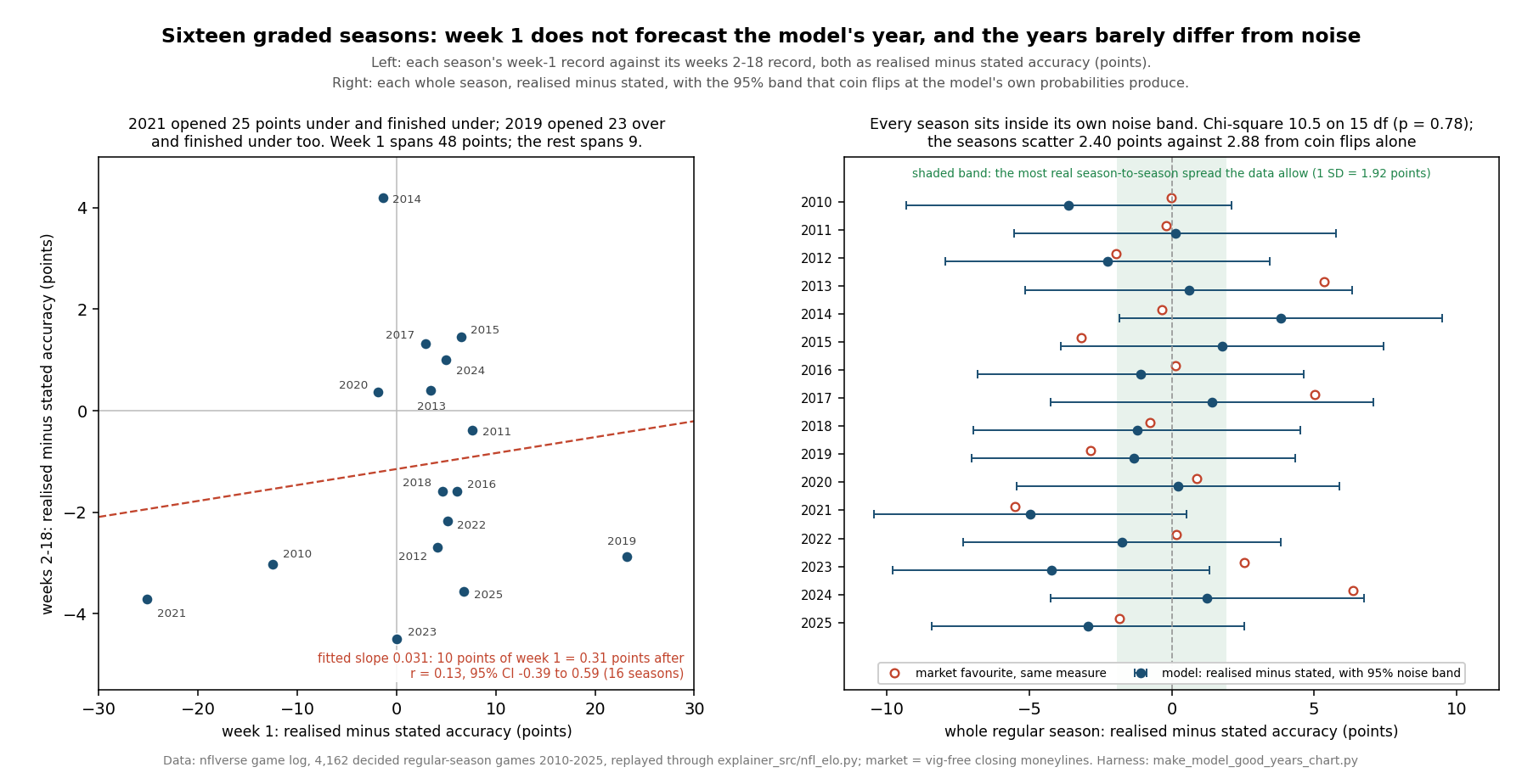 Left panel: a scatter of sixteen seasons, 2010 to 2025, with week 1's realised minus stated accuracy on the horizontal axis from minus 30 to plus 30 points and weeks 2 to 18's realised minus stated accuracy on the vertical axis from minus 5 to plus 5. 2021 sits far left at minus 25 and below zero; 2019 sits far right at plus 23 and also below zero; the other fourteen cluster between minus 13 and plus 8. A dashed fitted line is nearly flat, labelled slope 0.031, r 0.13, 95% interval minus 0.39 to 0.59. Right panel: one row per season from 2010 to 2025, each showing the model's whole-season realised minus stated accuracy as a dot with a horizontal 95% noise bar about 11 points wide, and the market favourite's same measure as a hollow red circle. Every model dot's bar crosses zero. A pale green band from minus 1.92 to plus 1.92 points marks the most real season-to-season spread the data allow.