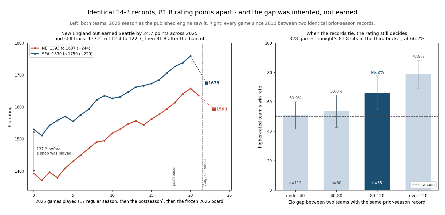 Left panel: two Elo rating lines through the 2025 season, New England in red starting at 1393 and Seattle in blue starting at 1530, with a double-headed arrow marking the 137.2-point gap before either team played. Both lines climb through seventeen regular-season games and the postseason, New England reaching 1637 and Seattle 1759, with the red line closing part of the distance. Dotted lines then drop both to the frozen 2026 board at 1593 and 1675, 81.8 apart. Right panel: four bars showing the higher-rated team's win rate in games between two teams with identical prior-season records, 50.9 percent when the Elo gap is under 40 on 112 games, 53.8 percent from 40 to 80 on 80 games, 66.2 percent from 80 to 120 on 65 games, and 78.9 percent above 120 on 71 games, with 95 percent whiskers and a dashed line at 50 percent.
