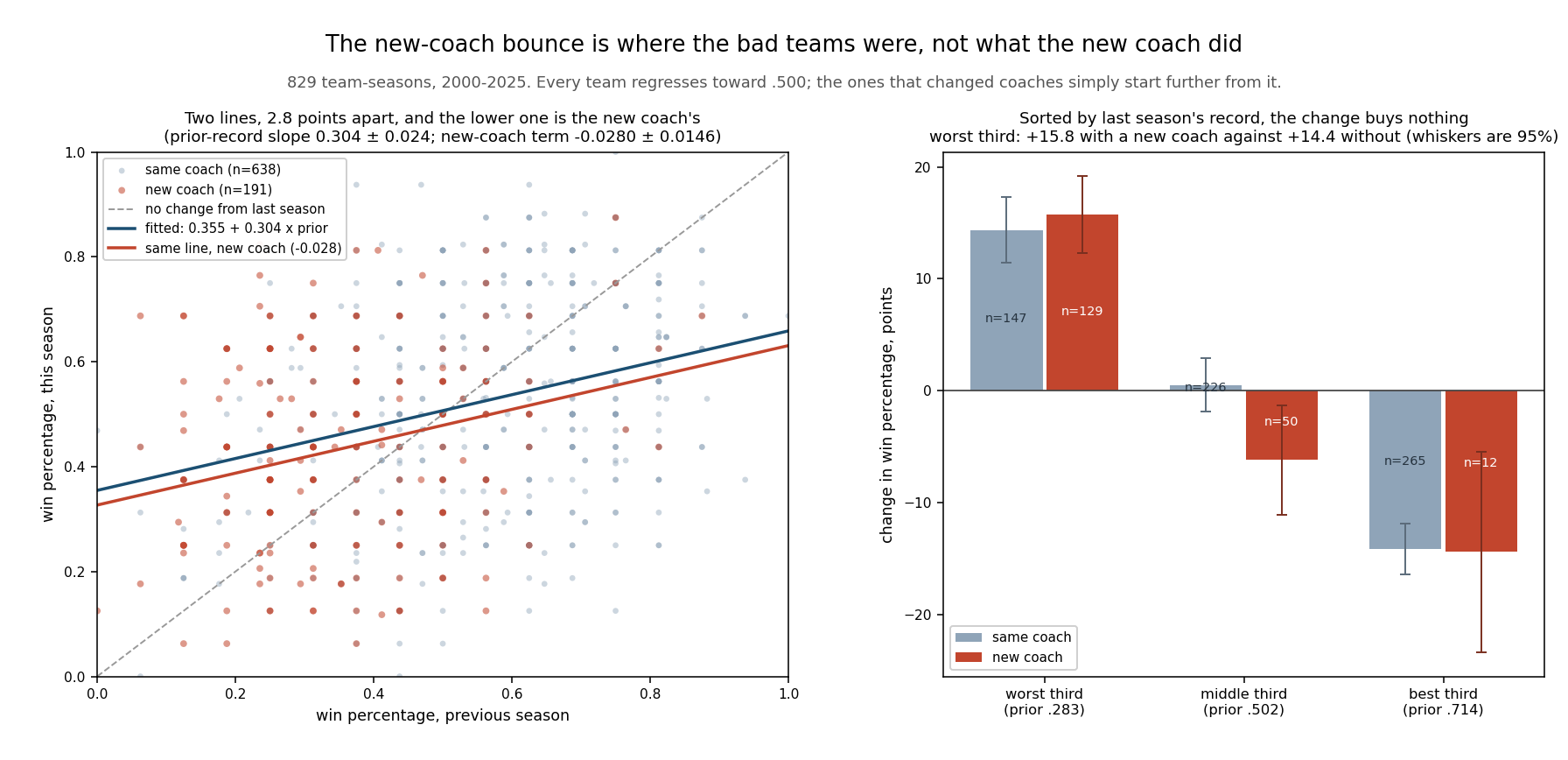 Left panel: a scatter of 829 NFL team-seasons from 2000 to 2025, previous-season win percentage on the horizontal axis against this-season win percentage on the vertical, with the 191 seasons that followed a head-coaching change in red and the 638 with continuity in grey. A dashed 45-degree line marks no change. A fitted line of 0.355 plus 0.304 times prior win percentage runs far flatter than the 45-degree line, and a second parallel line 2.8 points below it marks the new-coach cases. Right panel: bars showing the change in win percentage by tercile of previous-season record, same coach against new coach, with 95% whiskers. In the worst third the new-coach teams gained 15.8 points and the continuity teams 14.4; in the middle third new coaches lost 6.2 against a gain of 0.5; in the best third both lost about 14.