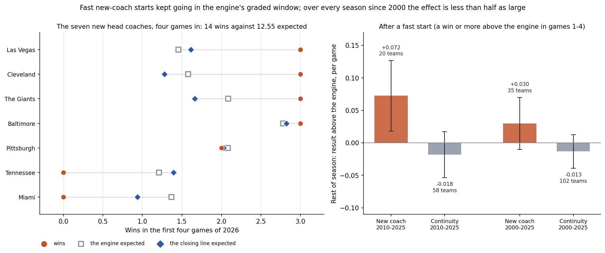 Two panels. Left: for each of the seven teams with a new head coach in 2026, its wins in four games as an orange circle against the engine's expected wins as a hollow grey square and the closing line's as a blue diamond: Baltimore 3 against 2.78 and 2.82, Cleveland 3 against 1.58 and 1.28, Las Vegas 3 against 1.45 and 1.61, Miami 0 against 1.37 and 0.94, the Giants 3 against 2.08 and 1.66, Pittsburgh 2 against 2.08 and 2.03, Tennessee 0 against 1.21 and 1.40. Right: the rest of the season, in wins above the engine per game, for teams that beat the engine by a win or more in their first four games, with 95% intervals: new coaches 2010-2025, 20 teams, +.072; continuity 2010-2025, 58 teams, -.018; new coaches 2000-2025, 35 teams, +.030; continuity 2000-2025, 102 teams, -.013.