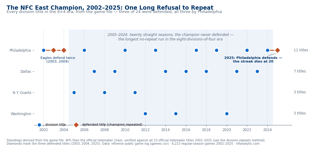 Timeline chart of every NFC East champion from 2002 through 2025, one row per team with Philadelphia on top, then Dallas, the New York Giants, and Washington. Blue circles mark division titles: Philadelphia has 11, Dallas 7, the Giants 3, and Washington 3. Rust diamonds mark the only three defended titles, Philadelphia in 2003, 2004, and 2025. A shaded band covers 2005 through 2024, twenty straight seasons in which the champion never repeated, labeled as the longest no-repeat run in the eight-divisions-of-four era.