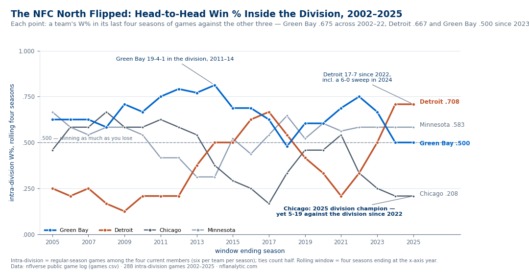 Line chart of rolling four-season intra-division winning percentage for the four NFC North teams, windows ending 2005 through 2025. Green Bay's blue line stays above .500 for almost the entire chart, peaking at .812 in the 2011-14 window (19-4-1 in division games) before sliding to exactly .500 (12-12) by 2025. Detroit's rust line sits near the bottom for most of two decades, then climbs steeply to .708 (17-7 since 2022, including a 6-0 sweep in 2024). Minnesota finishes at .583 and Chicago collapses to .208 (5-19 since 2022) despite winning the 2025 division title, which the chart flags as the anomaly.