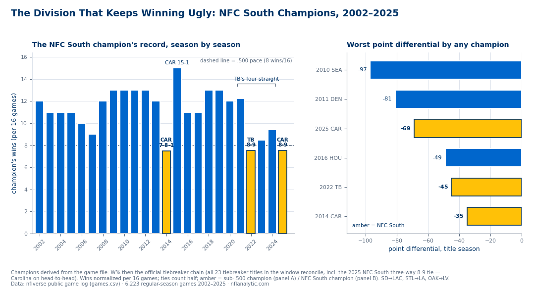 Two-panel chart of NFC South champions since 2002. Left panel: bar chart of the division champion's wins per 16 games each season from 2002 to 2025, with a dashed line at the 8-win .500 pace. Three amber bars sit below it: 2014 Carolina at 7-8-1, 2022 Tampa Bay at 8-9, and 2025 Carolina at 8-9. The tallest bar is 2015 Carolina at 15-1, and a bracket marks Tampa Bay's four straight titles 2021-2024. Right panel: horizontal bars of the six worst point differentials by any division champion 2002-2025 - Seattle 2010 at -97, Denver 2011 at -81, then three NFC South champions in amber: Carolina 2025 at -69, Tampa Bay 2022 at -45, Carolina 2014 at -35, alongside Houston 2016 at -49.