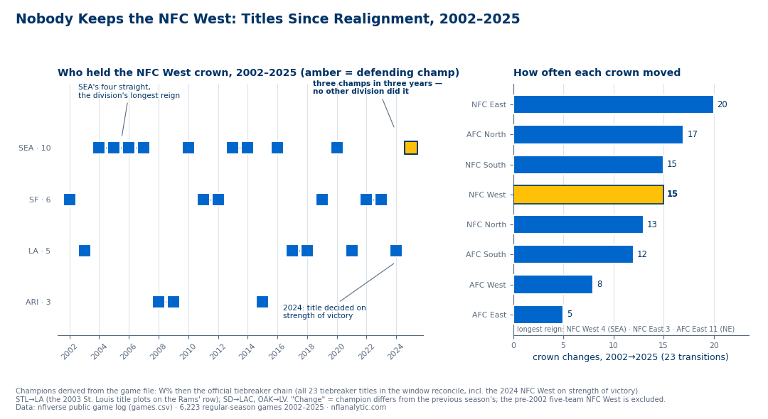 Two-panel chart. Left panel: a crown strip marking which NFC West franchise won the division each season from 2002 through 2025 on four rows labeled Seattle 10 titles, San Francisco 6, Rams 5, Arizona 3, with connectors joining back-to-back titles; annotations flag Seattle's four straight from 2004 to 2007 as the division's longest reign, the 2024 title decided on strength of victory, and the 2023-2025 run of three champions in three years that no other division matched, with the 2025 Seattle square in amber as defending champion. Right panel: horizontal bars of crown changes across the window's 23 transitions per division, NFC East highest at 20, then AFC North 17, NFC South and the amber-highlighted NFC West at 15, NFC North 13, AFC South 12, AFC West 8, AFC East lowest at 5, with a note that the longest reigns are NFC West 4, NFC East 3, and AFC East 11.