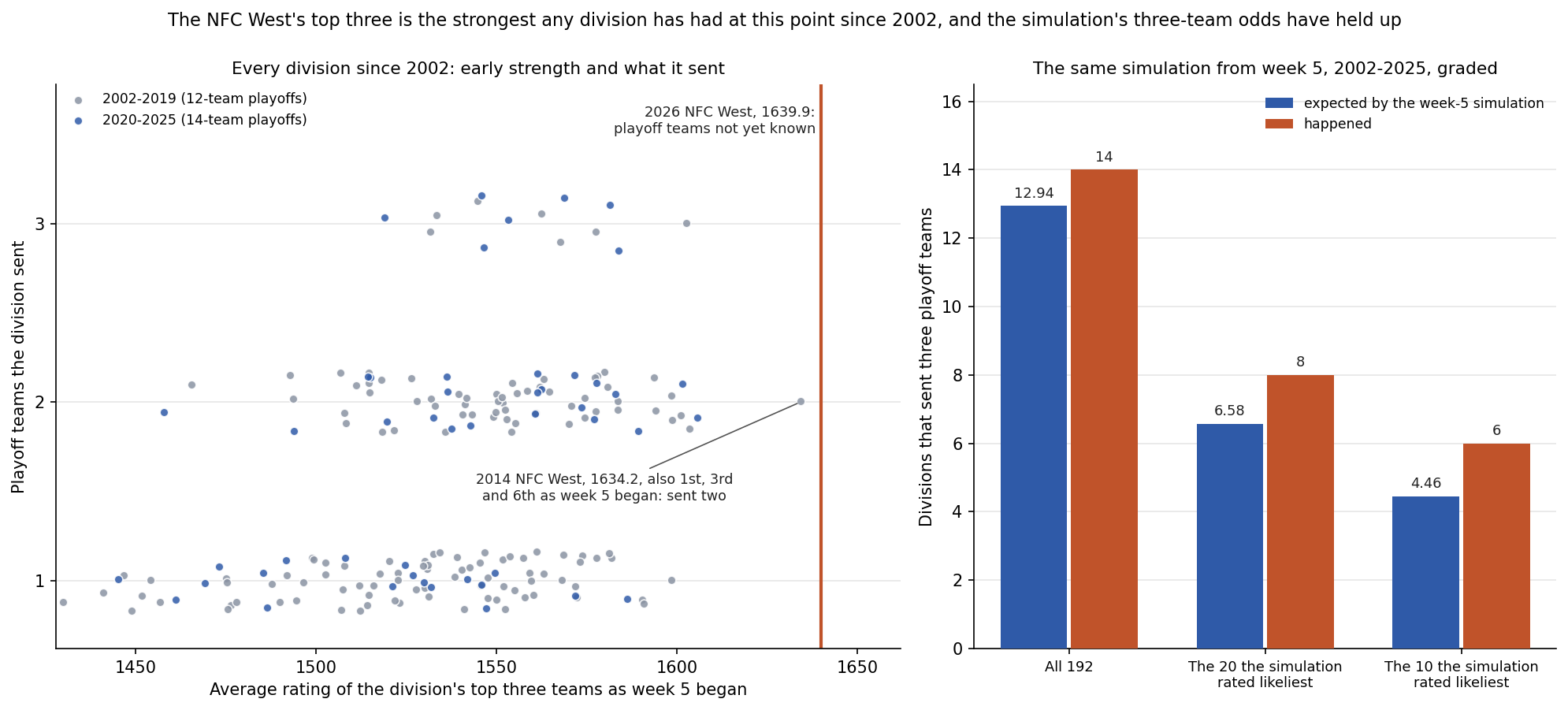 Two panels. Left: a scatter of every division-season from 2002 to 2025, the average rating of the division's top three teams as week 5 began on the horizontal axis and the number of playoff teams the division sent on the vertical axis, grey dots for 2002 to 2019 and blue dots for 2020 to 2025. Every division sent one, two or three teams; none sent four. A vertical orange line at 1639.9 marks the 2026 NFC West, to the right of every earlier division; the nearest dot, the 2014 NFC West at 1634.2, sent two. Right: bars comparing how many divisions the week-5 playoff simulation expected to send three playoff teams with how many did, from 2002 to 2025: 12.94 expected and 14 happened across all 192 division-seasons, 6.58 and 8 among the 20 the simulation rated likeliest, 4.46 and 6 among the ten likeliest.