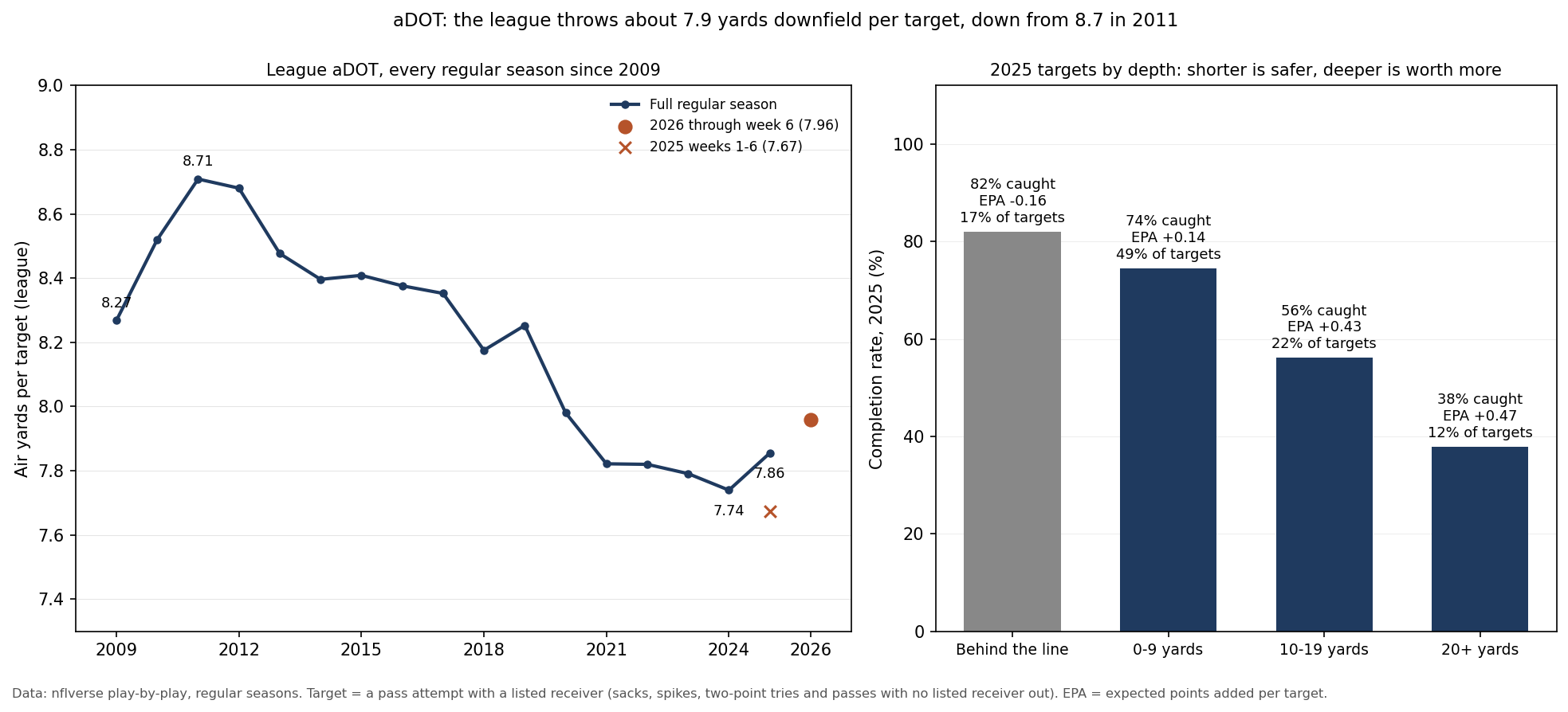 Two panels. Left: the league's air yards per target in each regular season from 2009 to 2025, starting at 8.27 in 2009, peaking at 8.71 in 2011, falling to 7.74 in 2024 and 7.86 in 2025; 2026 through week 6 is marked at 7.96 and the first six weeks of 2025 at 7.67. Right: 2025 targets by depth. Behind the line: 82% caught, EPA minus 0.16, 17% of targets. 0 to 9 yards: 74% caught, EPA plus 0.14, 49% of targets. 10 to 19 yards: 56% caught, EPA plus 0.43, 22% of targets. 20 or more yards: 38% caught, EPA plus 0.47, 12% of targets.