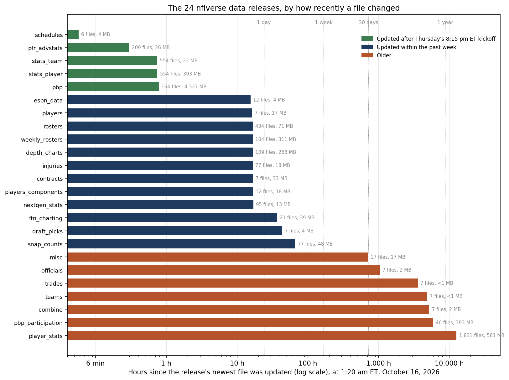 Horizontal bars for the 24 nflverse data releases, on a log scale of hours since each release's newest file was updated, at 1:20 am ET on October 16, 2026. Five releases updated after Thursday's 8:15 pm ET kickoff are green: schedules, pfr_advstats, stats_team, stats_player and pbp, all under an hour old. Twelve more, updated within the past week, are navy, most of them 15 to 17 hours old. Seven older releases are rust, from misc at about 700 hours to player_stats at about 12,600 hours, last changed in May 2025.